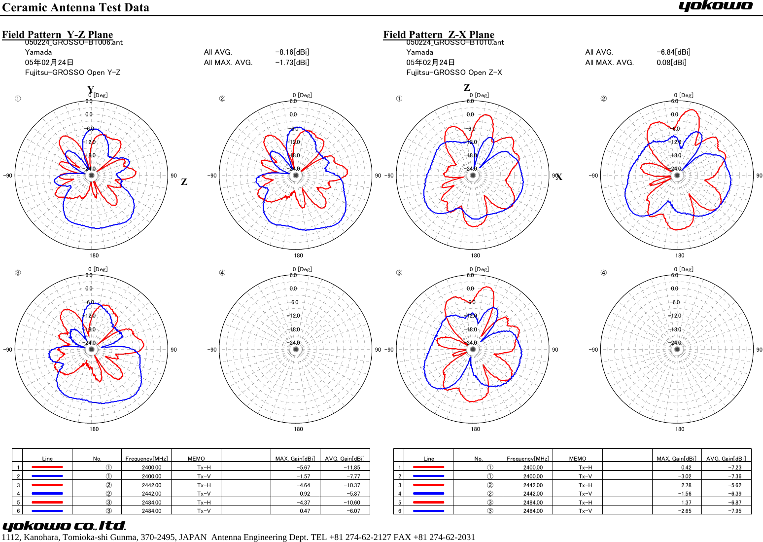 Ceramic Antenna Test DataField Pattern  Y-Z Plane Field Pattern  Z-X Plane　　　　　　　1112, Kanohara, Tomioka-shi Gunma, 370-2495, JAPAN  Antenna Engineering Dept. TEL +81 274-62-2127 FAX +81 274-62-2031YZXZ-24.0-18.0-12.0-6.00.06.0 [Deg]0180-90 90①-24.0-18.0-12.0-6.00.06.0 [Deg]0180-90 90②-24.0-18.0-12.0-6.00.06.0 [Deg]0180-90 90③-24.0-18.0-12.0-6.00.06.0 [Deg]0180-90 90④Line No. Frequency[MHz] MEMO   MAX. Gain[dBi] AVG. Gain[dBi]1① 2400.00 Tx-H -5.67 -11.852① 2400.00 Tx-V -1.57 -7.773② 2442.00 Tx-H -4.64 -10.374② 2442.00 Tx-V 0.92 -5.875③ 2484.00 Tx-H -4.37 -10.606③ 2484.00 Tx-V 0.47 -6.07050224_GROSSO-BT006.antYamada05年02月24日Fujitsu-GROSSO Open Y-ZAll AVG.All MAX. AVG.-8.16[dBi]-1.73[dBi]-24.0-18.0-12.0-6.00.06.0 [Deg]0180-90 90①-24.0-18.0-12.0-6.00.06.0 [Deg]0180-90 90②-24.0-18.0-12.0-6.00.06.0 [Deg]0180-90 90③-24.0-18.0-12.0-6.00.06.0 [Deg]0180-90 90④Line No. Frequency[MHz] MEMO   MAX. Gain[dBi] AVG. Gain[dBi]1① 2400.00 Tx-H 0.42 -7.232① 2400.00 Tx-V -3.02 -7.363② 2442.00 Tx-H 2.78 -5.624② 2442.00 Tx-V -1.56 -6.395③ 2484.00 Tx-H 1.37 -6.876③ 2484.00 Tx-V -2.65 -7.95050224_GROSSO-BT010.antYamada05年02月24日Fujitsu-GROSSO Open Z-XAll AVG.All MAX. AVG.-6.84[dBi]0.08[dBi]