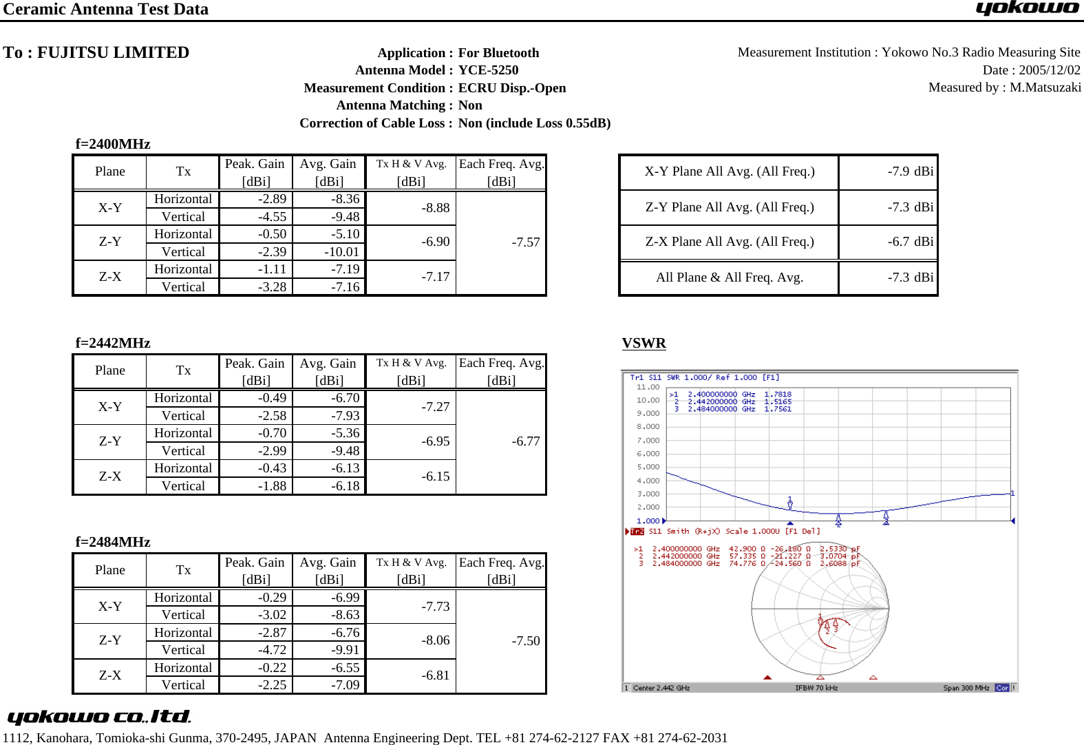Ceramic Antenna Test DataApplication : For Bluetooth  Measurement Institution : Yokowo No.3 Radio Measuring SiteAntenna Model : YCE-5250 Date : 2005/12/02Measurement Condition : ECRU Disp.-Open  Measured by : M.MatsuzakiAntenna Matching : NonCorrection of Cable Loss : Non (include Loss 0.55dB)f=2400MHzPeak. Gain  Avg. Gain  Tx H &amp; V Avg. Each Freq. Avg.[dBi] [dBi] [dBi] [dBi]Horizontal -2.89 -8.36Vertical -4.55 -9.48Horizontal -0.50 -5.10Vertical -2.39 -10.01Horizontal -1.11 -7.19Vertical -3.28 -7.16f=2442MHz VSWRPeak. Gain  Avg. Gain  Tx H &amp; V Avg. Each Freq. Avg.[dBi] [dBi] [dBi] [dBi]Horizontal -0.49 -6.70Vertical -2.58 -7.93Horizontal -0.70 -5.36Vertical -2.99 -9.48Horizontal -0.43 -6.13Vertical -1.88 -6.18f=2484MHzPeak. Gain  Avg. Gain  Tx H &amp; V Avg. Each Freq. Avg.[dBi] [dBi] [dBi] [dBi]Horizontal -0.29 -6.99Vertical -3.02 -8.63Horizontal -2.87 -6.76Vertical -4.72 -9.91Horizontal -0.22 -6.55Vertical -2.25 -7.091112, Kanohara, Tomioka-shi Gunma, 370-2495, JAPAN  Antenna Engineering Dept. TEL +81 274-62-2127 FAX +81 274-62-2031-7.9-7.3dBidBidBiZ-Y -6.95dBiTo : FUJITSU LIMITED -6.7-7.3X-Y Plane All Avg. (All Freq.)Z-Y Plane All Avg. (All Freq.)Z-X Plane All Avg. (All Freq.)All Plane &amp; All Freq. Avg.Z-X -6.15Plane TxZ-X -6.81X-Y -7.73Z-Y -8.06-7.17Plane TxX-Y -7.27-7.57-6.77-7.50Plane TxX-Y -8.88Z-Y -6.90Z-X
