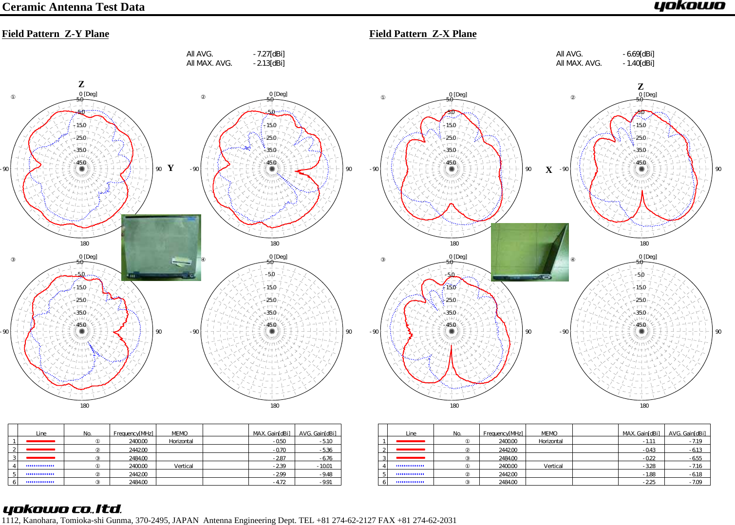 Ceramic Antenna Test DataField Pattern  Z-Y Plane Field Pattern  Z-X Plane       1112, Kanohara, Tomioka-shi Gunma, 370-2495, JAPAN  Antenna Engineering Dept. TEL +81 274-62-2127 FAX +81 274-62-2031-45.0-35.0-25.0-15.0-5.05.0 [Deg]0180-90 90①-45.0-35.0-25.0-15.0-5.05.0 [Deg]0180-90 90②-45.0-35.0-25.0-15.0-5.05.0 [Deg]0180-90 90③-45.0-35.0-25.0-15.0-5.05.0 [Deg]0180-90 90④Line No. Frequency[MHz] MEMO   MAX. Gain[dBi] AVG. Gain[dBi]1① 2400.00 Horizontal -0.50 -5.102② 2442.00 -0.70 -5.363③ 2484.00 -2.87 -6.764① 2400.00 Vertical -2.39 -10.015② 2442.00 -2.99 -9.486③ 2484.00 -4.72 -9.91All AVG.All MAX. AVG. -7.27[dBi]-2.13[dBi]-45.0-35.0-25.0-15.0-5.05.0 [Deg]0180-90 90①-45.0-35.0-25.0-15.0-5.05.0 [Deg]0180-90 90②-45.0-35.0-25.0-15.0-5.05.0 [Deg]0180-90 90③-45.0-35.0-25.0-15.0-5.05.0 [Deg]0180-90 90④Line No. Frequency[MHz] MEMO   MAX. Gain[dBi] AVG. Gain[dBi]1① 2400.00 Horizontal -1.11 -7.192② 2442.00 -0.43 -6.133③ 2484.00 -0.22 -6.554① 2400.00 Vertical -3.28 -7.165② 2442.00 -1.88 -6.186③ 2484.00 -2.25 -7.09All AVG.All MAX. AVG. -6.69[dBi]-1.40[dBi]YZXZ