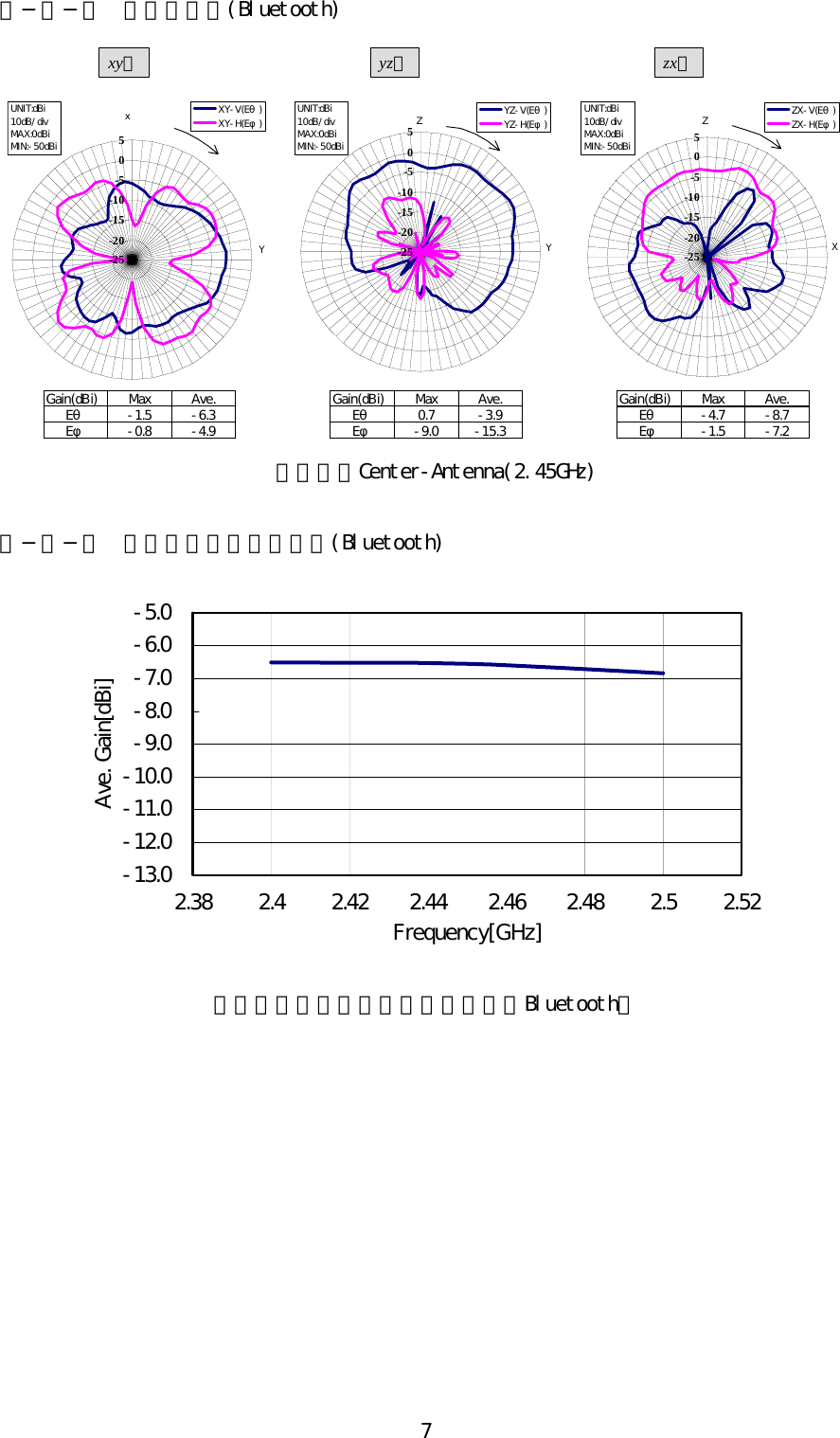 ２−１−５  利得パタン(Bluetooth) xy面yz面zx面-25-20-15-10-505XY-V(Eθ)XY-H(Eφ)xYUNIT:dBi10dB/divMAX:0dBiMIN:-50dBi-25-20-15-10-505YZ-V(Eθ)YZ-H(Eφ)ZYUNIT:dBi10dB/divMAX:0dBiMIN:-50dBi-25-20-15-10-505ZX-V(Eθ)ZX-H(Eφ)ZXUNIT:dBi10dB/divMAX:0dBiMIN:-50dBiGain(dBi) Max Ave. Gain(dBi) Max Ave. Gain(dBi) Max Ave.Eθ -1.5 -6.3 Eθ 0.7 -3.9 Eθ -4.7 -8.7Eφ -0.8 -4.9 Eφ -9.0 -15.3 Eφ -1.5 -7.2    図１５．Center-Antenna(2.45GHz)  ２−１−６  平均利得の周波数特性(Bluetooth) -13.0-12.0-11.0-10.0-9.0-8.0-7.0-6.0-5.02.38 2.4 2.42 2.44 2.46 2.48 2.5 2.52Frequency[GHz]Ave. Gain[dBi] 図１６．平均利得の周波数特性（Bluetooth）             7