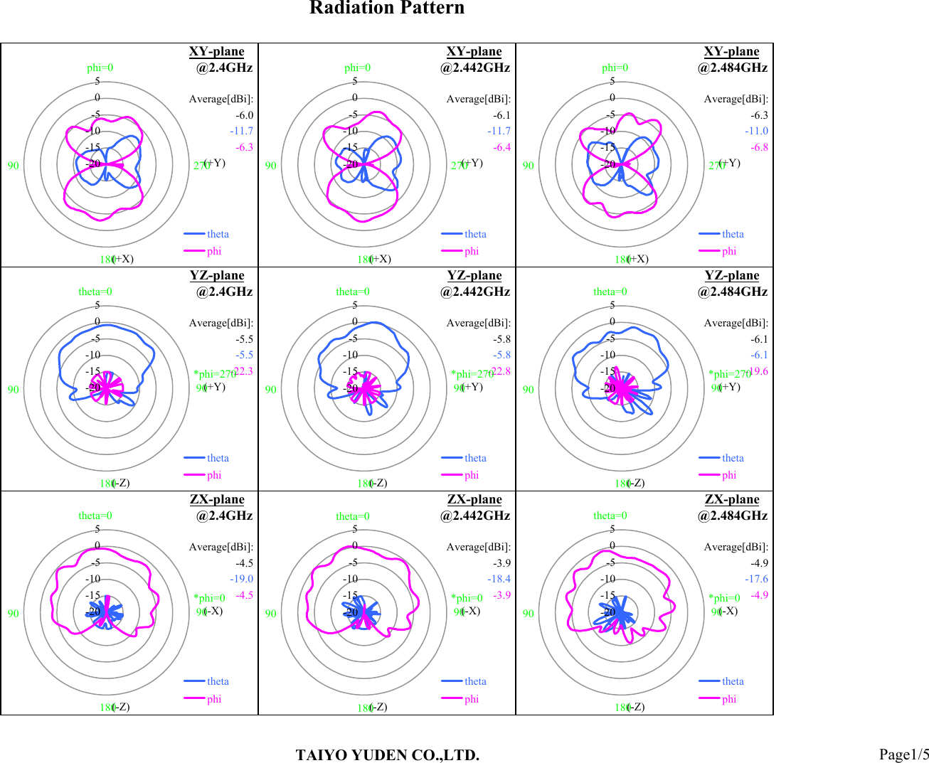 Radiation PatternXY-plane XY-plane XY-plane@2.4GHz @2.442GHz @2.484GHz Average[dBi]: Average[dBi]: Average[dBi]: -6.0 -6.1 -6.3 -11.7 -11.7 -11.0 -6.3 -6.4 -6.8                                   (+Y)                                   (+Y)                                   (+Y)                  (+X)                   (+X)                   (+X)YZ-plane YZ-plane YZ-plane@2.4GHz @2.442GHz @2.484GHz Average[dBi]: Average[dBi]: Average[dBi]: -5.5 -5.8 -6.1 -5.5 -5.8 -6.1 -22.3 -22.8 -19.6                                   (+Y)                                   (+Y)                                   (+Y)                  (-Z)                   (-Z)                   (-Z)ZX-plane ZX-plane ZX-plane@2.4GHz @2.442GHz @2.484GHz Average[dBi]: Average[dBi]: Average[dBi]: -4.5 -3.9 -4.9 -19.0 -18.4 -17.6 -4.5 -3.9 -4.9                                   (-X)                                   (-X)                                   (-X)                  (-Z)                   (-Z)                   (-Z) -20-15-10-505Max(t,p)thetaphi-20-15-10-505Max(t,p)thetaphi-20-15-10-505Max(t,p)thetaphi -20-15-10-505Max(t,p)thetaphi-20-15-10-505Max(t,p)thetaphi-20-15-10-505Max(t,p)thetaphi -20-15-10-505Max(t,p)thetaphi-20-15-10-505Max(t,p)thetaphi-20-15-10-505Max(t,p)thetaphitheta=0180*phi=0 9090*phi=270 90theta=090180phi=090 270180theta=0180*phi=0 9090*phi=270 90theta=090180phi=090 270180theta=0180*phi=0 9090*phi=270 90theta=090180phi=090 270180TAIYO YUDEN CO.,LTD. Page1/5
