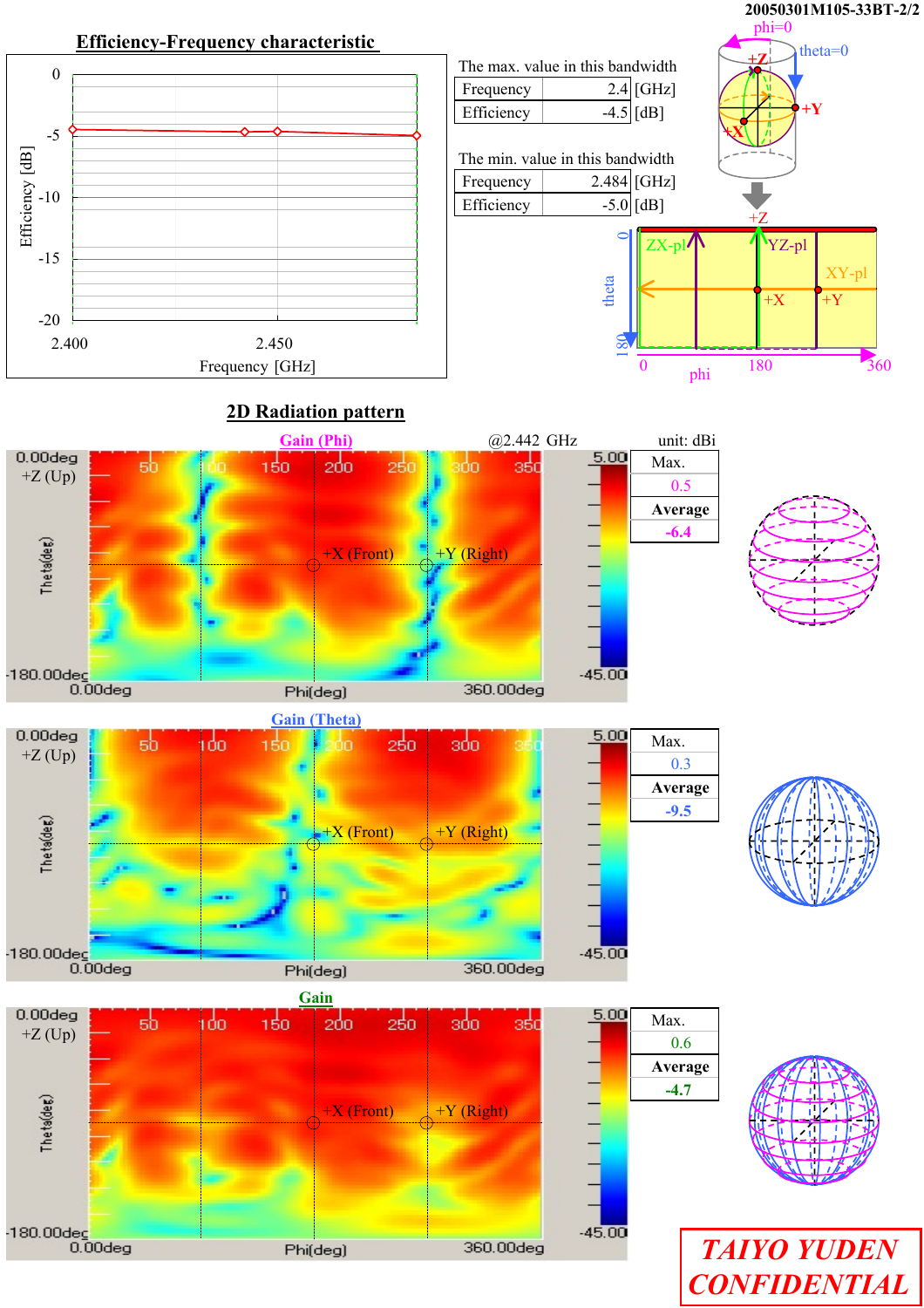 20050301M105-33BT-2/2Efficiency-Frequency characteristic The max. value in this bandwidth Frequency 2.4 [GHz] Efficiency -4.5 [dB]The min. value in this bandwidth Frequency 2.484 [GHz] Efficiency -5.0 [dB]Frequency [GHz] 20050301M105-33BT-2/2Gain Phi. dB 2D Radiation patternGain (Phi) @2.442 GHz unit: dBiEfficiency Max.Max 0.5      Min AverageAverage - -6.4      Gain Theta. dBGain (Theta)Efficiency Max.Max 0.3      Min AverageAverage - -9.5      Gain . dBGainEfficiency Max.Max 0.6      Min AverageAverage - -4.7      +X (Front) +Y (Right)+Z (Up)+X (Front) +Y (Right)+Z (Up)+X (Front) +Y (Right)+Z (Up)-20-15-10-502.400 2.450Efficiency [dB]phi=0theta=0+X+Y+Z0 180 3600180 theta+X +Y+ZXY-plYZ-plphiZX-plTAIYO YUDENCONFIDENTIAL