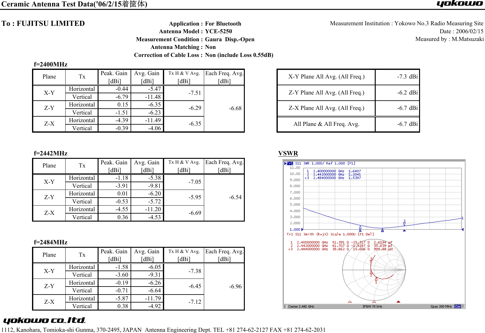 Ceramic Antenna Test Data(&apos;06/2/15着筐体)Application : For Bluetooth  Measurement Institution : Yokowo No.3 Radio Measuring SiteAntenna Model : YCE-5250 Date : 2006/02/15Measurement Condition : Gaura  Disp.-Open Measured by : M.MatsuzakiAntenna Matching : NonCorrection of Cable Loss : Non (include Loss 0.55dB)f=2400MHzPeak. Gain  Avg. Gain  Tx H &amp; V Avg. Each Freq. Avg.[dBi] [dBi] [dBi] [dBi]Horizontal -0.44 -5.47Vertical -6.79 -11.48Horizontal 0.15 -6.35Vertical -1.51 -6.23Horizontal -4.39 -11.49Vertical -0.39 -4.06f=2442MHz VSWRPeak. Gain  Avg. Gain  Tx H &amp; V Avg. Each Freq. Avg.[dBi] [dBi] [dBi] [dBi]Horizontal -1.18 -5.38Vertical -3.91 -9.81Horizontal 0.01 -6.20Vertical -0.53 -5.72Horizontal -4.55 -11.20Vertical 0.36 -4.53f=2484MHzPeak. Gain  Avg. Gain  Tx H &amp; V Avg. Each Freq. Avg.[dBi] [dBi] [dBi] [dBi]Horizontal -1.58 -6.05Vertical -3.60 -9.31Horizontal -0.19 -6.26Vertical -0.71 -6.64Horizontal -5.87 -11.79Vertical 0.38 -4.921112, Kanohara, Tomioka-shi Gunma, 370-2495, JAPAN  Antenna Engineering Dept. TEL +81 274-62-2127 FAX +81 274-62-2031-7.3-6.2dBidBidBiZ-Y -5.95dBiTo : FUJITSU LIMITED -6.7-6.7X-Y Plane All Avg. (All Freq.)Z-Y Plane All Avg. (All Freq.)Z-X Plane All Avg. (All Freq.)All Plane &amp; All Freq. Avg.Z-X -6.69Plane TxZ-X -7.12X-Y -7.38Z-Y -6.45-6.35Plane TxX-Y -7.05-6.68-6.54-6.96Plane TxX-Y -7.51Z-Y -6.29Z-X