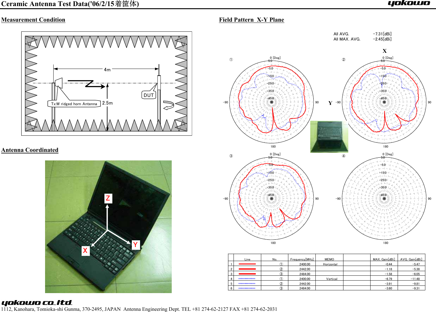 Ceramic Antenna Test Data(&apos;06/2/15着筐体)Measurement Condition Field Pattern  X-Y PlaneAntenna Coordinated　1112, Kanohara, Tomioka-shi Gunma, 370-2495, JAPAN  Antenna Engineering Dept. TEL +81 274-62-2127 FAX +81 274-62-20312.5m4mDUTTx:W ridged horn AntennaXYZYX-45.0-35.0-25.0-15.0-5.05.0 [Deg]0180-90 90①-45.0-35.0-25.0-15.0-5.05.0 [Deg]0180-90 90②-45.0-35.0-25.0-15.0-5.05.0 [Deg]0180-90 90③-45.0-35.0-25.0-15.0-5.05.0 [Deg]0180-90 90④Line No. Frequency[MHz] MEMO   MAX. Gain[dBi] AVG. Gain[dBi]1① 2400.00 Horizontal -0.44 -5.472② 2442.00 -1.18 -5.383③ 2484.00 -1.58 -6.054① 2400.00 Vertical -6.79 -11.485② 2442.00 -3.91 -9.816③ 2484.00 -3.60 -9.31All AVG.All MAX. AVG.-7.31[dBi]-2.45[dBi]