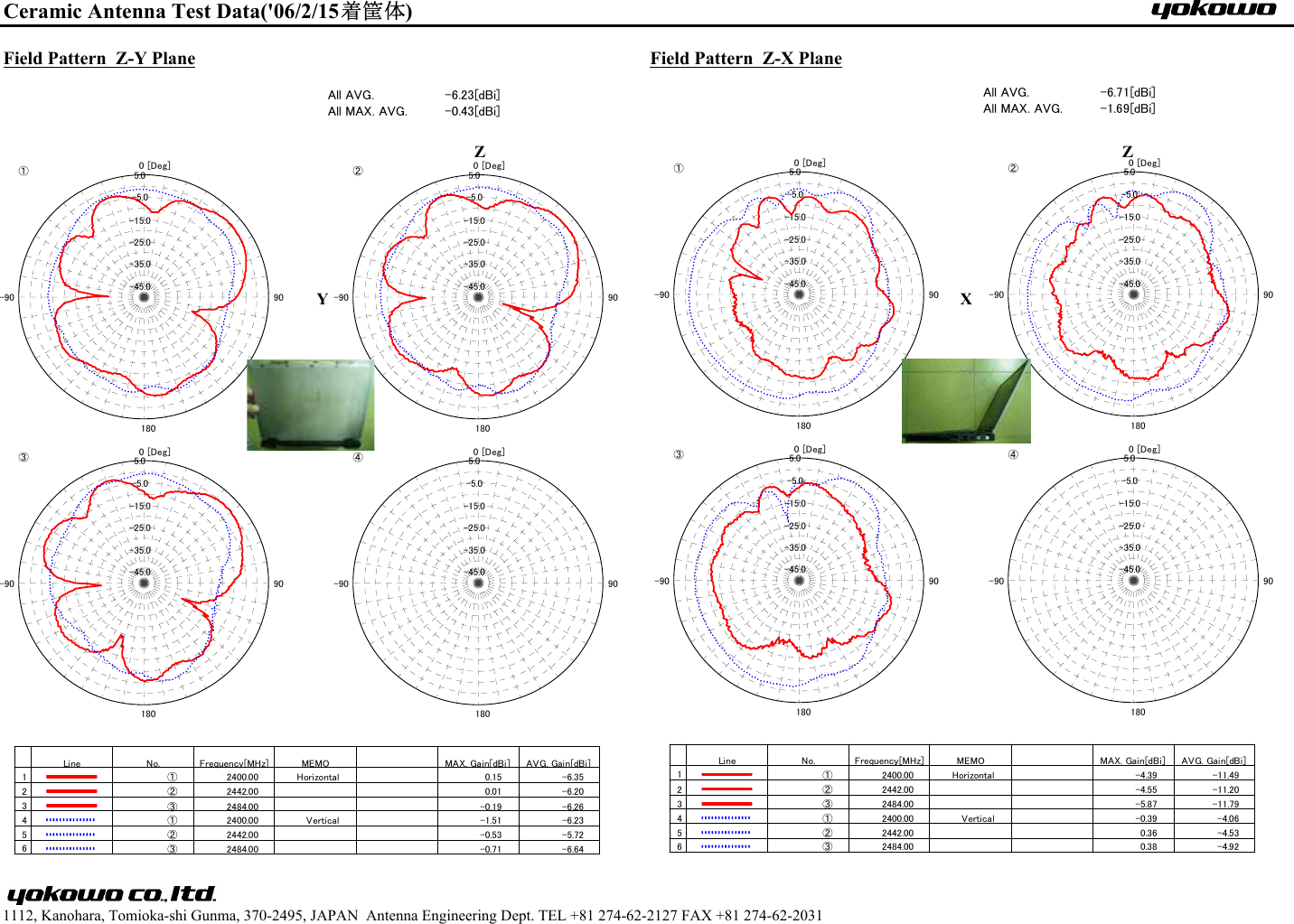 Ceramic Antenna Test Data(&apos;06/2/15着筐体)Field Pattern  Z-Y Plane Field Pattern  Z-X Plane　　　　　　　1112, Kanohara, Tomioka-shi Gunma, 370-2495, JAPAN  Antenna Engineering Dept. TEL +81 274-62-2127 FAX +81 274-62-2031YZXZ-45.0-35.0-25.0-15.0-5.05.0 [Deg]0180-90 90①-45.0-35.0-25.0-15.0-5.05.0 [Deg]0180-90 90②-45.0-35.0-25.0-15.0-5.05.0 [Deg]0180-90 90③-45.0-35.0-25.0-15.0-5.05.0 [Deg]0180-90 90④Line No. Frequency[MHz] MEMO   MAX. Gain[dBi] AVG. Gain[dBi]1① 2400.00 Horizontal 0.15 -6.352② 2442.00 0.01 -6.203③ 2484.00 -0.19 -6.264① 2400.00 Vertical -1.51 -6.235② 2442.00 -0.53 -5.726③ 2484.00 -0.71 -6.64All AVG.All MAX. AVG.-6.23[dBi]-0.43[dBi]-45.0-35.0-25.0-15.0-5.05.0 [Deg]0180-90 90①-45.0-35.0-25.0-15.0-5.05.0 [Deg]0180-90 90②-45.0-35.0-25.0-15.0-5.05.0 [Deg]0180-90 90③-45.0-35.0-25.0-15.0-5.05.0 [Deg]0180-90 90④Line No. Frequency[MHz] MEMO   MAX. Gain[dBi] AVG. Gain[dBi]1① 2400.00 Horizontal -4.39 -11.492② 2442.00 -4.55 -11.203③ 2484.00 -5.87 -11.794① 2400.00 Vertical -0.39 -4.065② 2442.00 0.36 -4.536③ 2484.00 0.38 -4.92All AVG.All MAX. AVG.-6.71[dBi]-1.69[dBi]