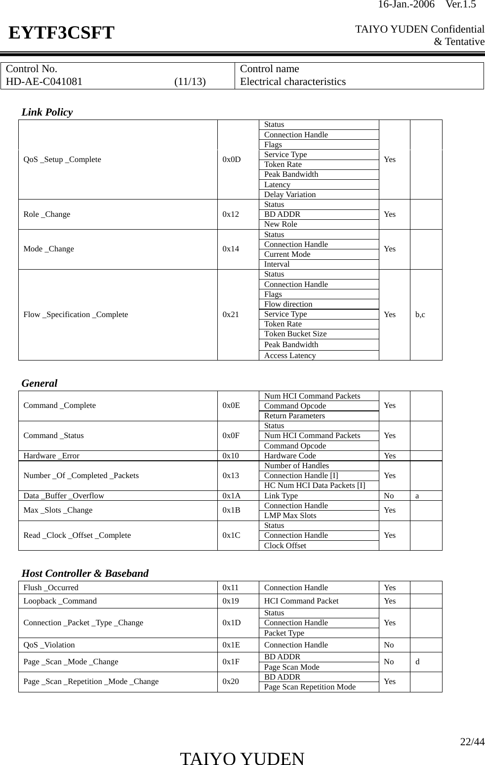 16-Jan.-2006  Ver.1.5   TAIYO YUDEN Confidential &amp; Tentative  22/44 TAIYO YUDEN   EYTF3CSFTControl No. HD-AE-C041081                 (11/13)  Control name Electrical characteristics  Link Policy Status Connection Handle Flags Service Type Token Rate Peak Bandwidth Latency QoS _Setup _Complete  0x0D Delay Variation Yes  Status BD ADDR Role _Change  0x12 New Role Yes  Status Connection Handle Current Mode Mode _Change  0x14 Interval Yes  Status Connection Handle Flags Flow direction Service Type Token Rate Token Bucket Size Peak Bandwidth Flow _Specification _Complete  0x21 Access Latency Yes b,c  General Num HCI Command Packets Command Opcode Command _Complete  0x0E Return Parameters Yes  Status Num HCI Command Packets Command _Status  0x0F Command Opcode Yes  Hardware _Error  0x10  Hardware Code  Yes   Number of Handles Connection Handle [I] Number _Of _Completed _Packets  0x13 HC Num HCI Data Packets [I] Yes  Data _Buffer _Overflow  0x1A  Link Type  No  a Connection Handle Max _Slots _Change  0x1B  LMP Max Slots  Yes  Status Connection Handle Read _Clock _Offset _Complete  0x1C Clock Offset Yes   Host Controller &amp; Baseband Flush _Occurred  0x11  Connection Handle  Yes   Loopback _Command  0x19  HCI Command Packet  Yes   Status Connection Handle Connection _Packet _Type _Change  0x1D Packet Type Yes  QoS _Violation  0x1E  Connection Handle  No   BD ADDR Page _Scan _Mode _Change  0x1F  Page Scan Mode  No d BD ADDR Page _Scan _Repetition _Mode _Change  0x20  Page Scan Repetition Mode  Yes    