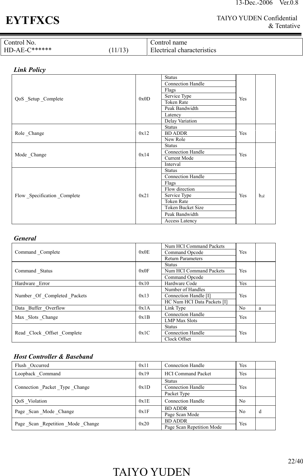 13-Dec.-2006  Ver.0.8    TAIYO YUDEN Confidential &amp; Tentative  22/40 TAIYO YUDEN   EYTFXCS Control No. HD-AE-C******                 (11/13) Control name Electrical characteristics  Link Policy Status Connection Handle Flags Service Type Token Rate Peak Bandwidth Latency QoS _Setup _Complete  0x0D Delay Variation Yes   Status BD ADDR Role _Change  0x12 New Role Yes   Status Connection Handle Current Mode Mode _Change  0x14 Interval Yes   Status Connection Handle Flags Flow direction Service Type Token Rate Token Bucket Size Peak Bandwidth Flow _Specification _Complete  0x21 Access Latency Yes  b,c  General Num HCI Command Packets Command Opcode Command _Complete  0x0E Return Parameters Yes   Status Num HCI Command Packets Command _Status  0x0F Command Opcode Yes   Hardware _Error  0x10  Hardware Code  Yes   Number of Handles Connection Handle [I] Number _Of _Completed _Packets  0x13 HC Num HCI Data Packets [I] Yes   Data _Buffer _Overflow  0x1A  Link Type  No  a Connection Handle Max _Slots _Change  0x1B  LMP Max Slots  Yes   Status Connection Handle Read _Clock _Offset _Complete  0x1C Clock Offset Yes    Host Controller &amp; Baseband Flush _Occurred  0x11  Connection Handle  Yes   Loopback _Command  0x19  HCI Command Packet  Yes   Status Connection Handle Connection _Packet _Type _Change  0x1D Packet Type Yes   QoS _Violation  0x1E  Connection Handle  No   BD ADDR Page _Scan _Mode _Change  0x1F  Page Scan Mode  No d BD ADDR Page _Scan _Repetition _Mode _Change  0x20  Page Scan Repetition Mode  Yes     