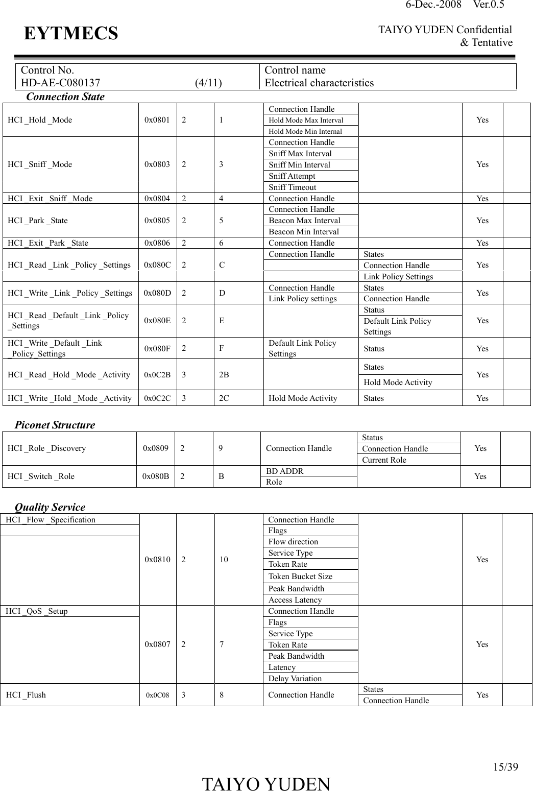 6-Dec.-2008    Ver.0.5      TAIYO YUDEN Confidential &amp; Tentative  15/39 TAIYO YUDEN   EYTMECS Control No. HD-AE-C080137                                  (4/11) Control name Electrical characteristics Connection State Connection Handle Hold Mode Max Interval HCI _Hold _Mode  0x0801 2  1 Hold Mode Min Internal   Yes   Connection Handle Sniff Max Interval Sniff Min Interval Sniff Attempt HCI _Sniff _Mode  0x0803 2  3 Sniff Timeout   Yes   HCI _Exit _Sniff _Mode  0x0804 2  4  Connection Handle    Yes   Connection Handle Beacon Max Interval HCI _Park _State  0x0805 2  5 Beacon Min Interval   Yes   HCI _Exit _Park _State  0x0806 2  6  Connection Handle    Yes   Connection Handle  States   Connection Handle HCI _Read _Link _Policy _Settings 0x080C 2  C   Link Policy Settings Yes   Connection Handle  States HCI _Write _Link _Policy _Settings 0x080D 2  D  Link Policy settings  Connection Handle  Yes   Status HCI _Read _Default _Link _Policy _Settings  0x080E 2  E    Default Link Policy Settings Yes   HCI _Write _Default _Link _Policy_Settings  0x080F 2  F  Default Link Policy Settings  Status  Yes   States HCI _Read _Hold _Mode _Activity 0x0C2B 3  2B   Hold Mode Activity Yes   HCI _Write _Hold _Mode _Activity 0x0C2C 3  2C  Hold Mode Activity  States  Yes    Piconet Structure Status Connection Handle HCI _Role _Discovery  0x0809 2  9  Connection Handle Current Role Yes   BD ADDR HCI _Switch _Role  0x080B 2  B  Role    Yes    Quality Service HCI _Flow _Specification  Connection Handle   Flags Flow direction Service Type Token Rate Token Bucket Size Peak Bandwidth  0x0810 2  10 Access Latency   Yes   HCI _QoS _Setup  Connection Handle Flags Service Type Token Rate Peak Bandwidth Latency  0x0807 2  7 Delay Variation   Yes   States HCI _Flush  0x0C08 3  8  Connection Handle  Connection Handle  Yes      