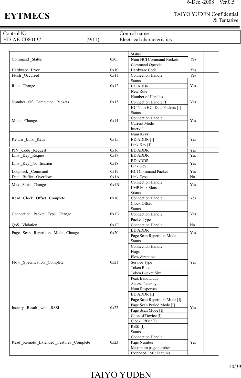 6-Dec.-2008    Ver.0.5      TAIYO YUDEN Confidential &amp; Tentative  20/39 TAIYO YUDEN   EYTMECS Control No. HD-AE-C080137                                  (9/11) Control name Electrical characteristics  Status Num HCI Command Packets Command _Status  0x0F Command Opcode Yes   Hardware _Error  0x10  Hardware Code  Yes   Flush _Occurred  0x11  Connection Handle  Yes   Status BD ADDR Role _Change  0x12 New Role Yes   Number of Handles Connection Handle [I] Number _Of _Completed _Packets  0x13 HC Num HCI Data Packets [I] Yes   Status Connection Handle Current Mode Mode _Change  0x14 Interval Yes   Num Keys BD ADDR [I] Return _Link _Keys  0x15 Link Key [I] Yes   PIN _Code _Request  0x16  BD ADDR  Yes   Link _Key _Request  0x17  BD ADDR  Yes   BD ADDR Link _Key _Notification  0x18  Link Key  Yes   Loopback _Command  0x19  HCI Command Packet  Yes   Data _Buffer _Overflow  0x1A  Link Type  No   Connection Handle Max _Slots _Change  0x1B  LMP Max Slots  Yes   Status Connection Handle Read _Clock _Offset _Complete  0x1C Clock Offset Yes   Status Connection Handle Connection _Packet _Type _Change  0x1D Packet Type Yes   QoS _Violation  0x1E  Connection Handle  No   BD ADDR Page _Scan _Repetition _Mode _Change  0x20  Page Scan Repetition Mode  Yes   Status Connection Handle Flags Flow direction Service Type Token Rate Token Bucket Size Peak Bandwidth Flow _Specification _Complete  0x21 Access Latency Yes   Num Responses BD ADDR [I] Page Scan Repetition Mode [I] Page Scan Period Mode [I] Page Scan Mode [I] Class of Device [I] Clock Offset [I] Inquiry _Result _with _RSSI  0x22 RSSI [I] Yes   Status Connection Handle Page Number Maximum page number Read _Remote _Extended _Features _Complete  0x23 Extended LMP Features Yes    