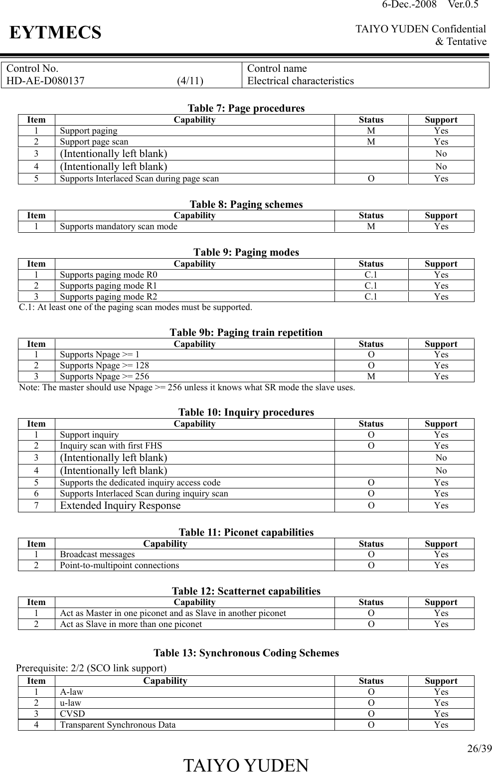 6-Dec.-2008    Ver.0.5      TAIYO YUDEN Confidential &amp; Tentative  26/39 TAIYO YUDEN   EYTMECS Control No. HD-AE-D080137                                  (4/11) Control name Electrical characteristics  Table 7: Page procedures Item Capability Status Support 1  Support paging  M  Yes 2  Support page scan  M  Yes 3  (Intentionally left blank)    No 4  (Intentionally left blank)    No 5  Supports Interlaced Scan during page scan  O  Yes  Table 8: Paging schemes Item Capability Status  Support 1  Supports mandatory scan mode  M Yes  Table 9: Paging modes Item Capability  Status  Support 1  Supports paging mode R0 C.1 Yes 2  Supports paging mode R1 C.1 Yes 3  Supports paging mode R2 C.1 Yes C.1: At least one of the paging scan modes must be supported.  Table 9b: Paging train repetition Item Capability  Status  Support 1  Supports Npage &gt;= 1 O Yes 2  Supports Npage &gt;= 128 O Yes 3  Supports Npage &gt;= 256 M Yes Note: The master should use Npage &gt;= 256 unless it knows what SR mode the slave uses.  Table 10: Inquiry procedures Item Capability  Status  Support 1  Support inquiry O Yes 2  Inquiry scan with first FHS  O Yes 3  (Intentionally left blank)  No 4  (Intentionally left blank)  No 5  Supports the dedicated inquiry access code  O Yes 6  Supports Interlaced Scan during inquiry scan  O  Yes 7  Extended Inquiry Response  O  Yes  Table 11: Piconet capabilities Item Capability  Status  Support 1  Broadcast messages O Yes 2  Point-to-multipoint connections O Yes  Table 12: Scatternet capabilities Item Capability  Status  Support 1  Act as Master in one piconet and as Slave in another piconet O Yes 2  Act as Slave in more than one piconet O Yes  Table 13: Synchronous Coding Schemes Prerequisite: 2/2 (SCO link support) Item Capability  Status  Support 1  A-law O Yes 2  u-law O Yes 3  CVSD O Yes 4  Transparent Synchronous Data  O  Yes 