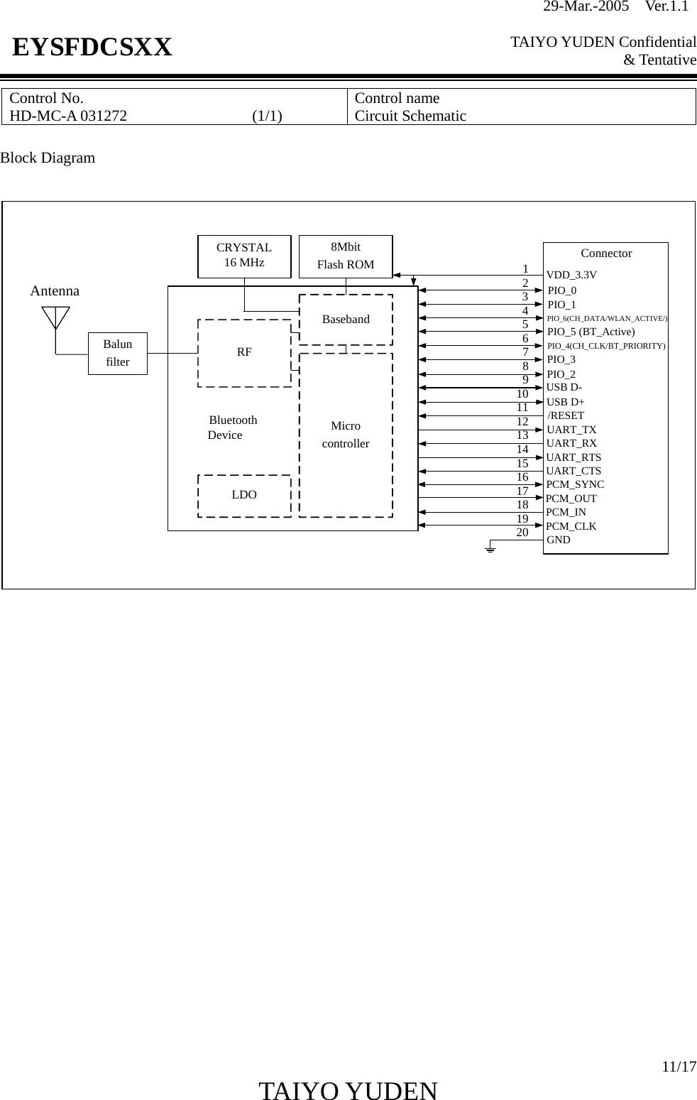 29-Mar.-2005  Ver.1.1  TAIYO YUDEN Confidential &amp; Tentative  11/17 TAIYO YUDEN   EYSFDCSXX Control No. HD-MC-A 031272                (1/1)   Control name Circuit Schematic  Block Diagram  USB D+USB D-PIO_4(CH_CLK/BT_PRIORITY)PIO_3PIO_2/RESET11617141891320811Connector32456 PIO_5 (BT_Active)71012PCM_SYNC1519VDD_3.3VPIO_0PIO_1PIO_6(CH_DATA/WLAN_ACTIVE/)UART_TXUART_RXUART_RTSUART_CTSPCM_OUTPCM_INGNDBalunfilterBasebandMicrocontroller8MbitFlash ROMCRYSTAL16 MHzRFLDOBluetoothDevicePCM_CLKAntenna                 