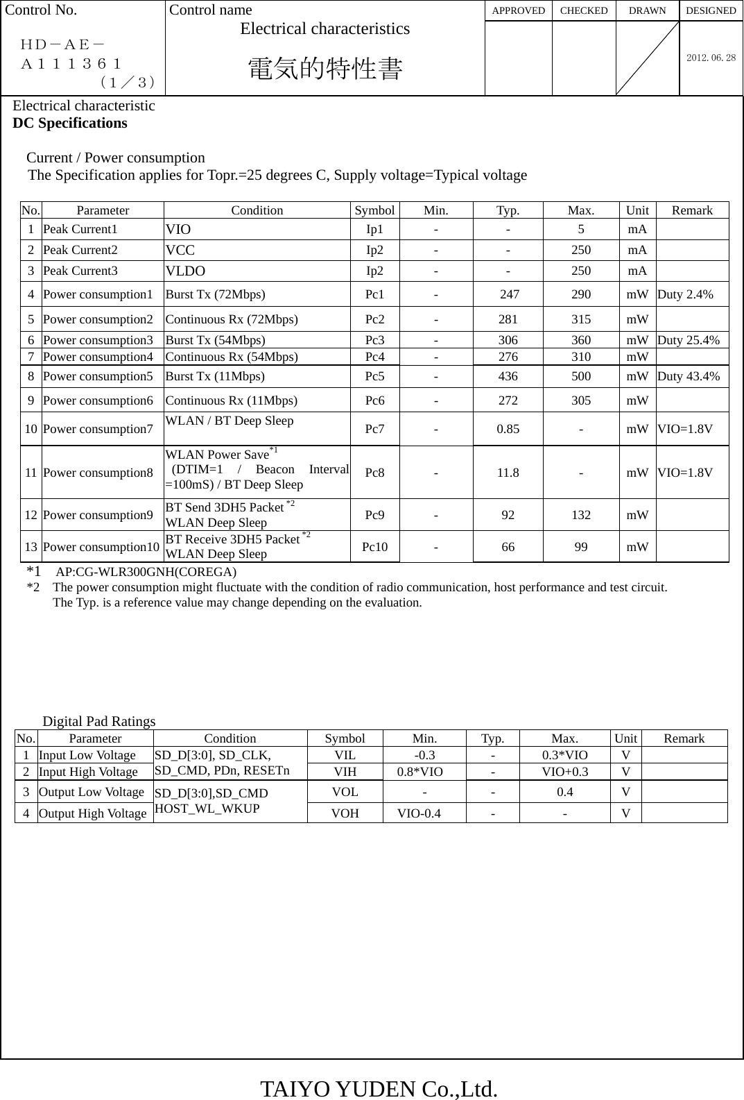 TAIYO YUDEN Co.,Ltd. APPROVED CHECKED  DRAWN  DESIGNEDControl No.    ＨＤ－ＡＥ－  Ａ１１１３６１       （１／３） Control name Electrical characteristics  電気的特性書    2012.06.28Electrical characteristic DC Specifications     Current / Power consumption   The Specification applies for Topr.=25 degrees C, Supply voltage=Typical voltage    No. Parameter  Condition  Symbol Min. Typ. Max. Unit Remark 1 Peak Current1  VIO  Ip1 -  -  5 mA  2 Peak Current2  VCC  Ip2 -  -  250 mA  3 Peak Current3  VLDO  Ip2 -  -  250 mA  4  Power consumption1  Burst Tx (72Mbps) Pc1 -  247  290 mW Duty 2.4% 5  Power consumption2  Continuous Rx (72Mbps)  Pc2  -  281  315  mW  6  Power consumption3  Burst Tx (54Mbps) Pc3 -  306  360 mW Duty 25.4%7  Power consumption4  Continuous Rx (54Mbps)  Pc4  -  276  310  mW  8  Power consumption5  Burst Tx (11Mbps)  Pc5  -  436  500  mW Duty 43.4%  9  Power consumption6  Continuous Rx (11Mbps)  Pc6  -  272  305  mW  10 Power consumption7  WLAN / BT Deep Sleep  Pc7 -  0.85  - mW VIO=1.8V 11 Power consumption8 WLAN Power Save*1  (DTIM=1 / Beacon Interval =100mS) / BT Deep Sleep  Pc8 -  11.8  - mW VIO=1.8V 12 Power consumption9  BT Send 3DH5 Packet *2 WLAN Deep Sleep  Pc9 -  92  132 mW  13 Power consumption10 BT Receive 3DH5 Packet *2 WLAN Deep Sleep  Pc10 - 66 99 mW      *1   AP:CG-WLR300GNH(COREGA) *2    The power consumption might fluctuate with the condition of radio communication, host performance and test circuit. The Typ. is a reference value may change depending on the evaluation.                       Digital Pad Ratings No. Parameter  Condition  Symbol  Min. Typ.  Max. Unit Remark 1 Input Low Voltage  VIL  -0.3  -  0.3*VIO  V  2 Input High Voltage SD_D[3:0], SD_CLK, SD_CMD, PDn, RESETn  VIH 0.8*VIO  -  VIO+0.3 V  3 Output Low Voltage  VOL  -  -  0.4  V  4 Output High Voltage SD_D[3:0],SD_CMD HOST_WL_WKUP  VOH    VIO-0.4  -  -  V                     