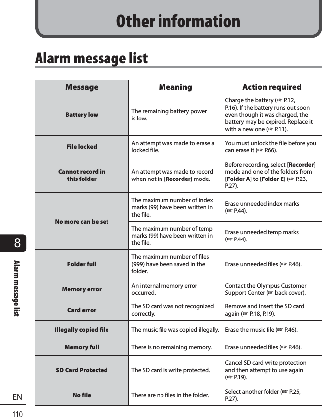 8110ENAlarm message listAlarm message listMessage Meaning Action required Battery low The remaining battery power is low.Charge the battery (☞P.12, P.16). If the battery runs out soon even though it was charged, the battery may be expired. Replace it with a new one (☞P.11).File locked An attempt was made to erase a locked file. You must unlock the file before you can erase it (☞P.66).Cannot record inthis folderAn attempt was made to record when not in [Recorder] mode.Before recording, select [Recorder] mode and one of the folders from [Folder A] to [Folder E] (☞P.23, P.27).No more can be setThe maximum number of index marks (99) have been written in the file.Erase unneeded index marks (☞P.44).The maximum number of temp marks (99) have been written in the file.Erase unneeded temp marks (☞P.44).Folder fullThe maximum number of files (999) have been saved in the folder.Erase unneeded files (☞P.46).Memory error An internal memory error occurred.Contact the Olympus Customer Support Center (☞back cover).Card error The SD card was not recognized correctly.Remove and insert the SD card again (☞P.18, P.19).Illegally copied file The music file was copied illegally. Erase the music file (☞P.46).Memory full There is no remaining memory. Erase unneeded files (☞P.46).SD Card Protected The SD card is write protected.Cancel SD card write protection and then attempt to use again (☞P.19).No file There are no files in the folder. Select another folder (☞P.25, P.27).Other information