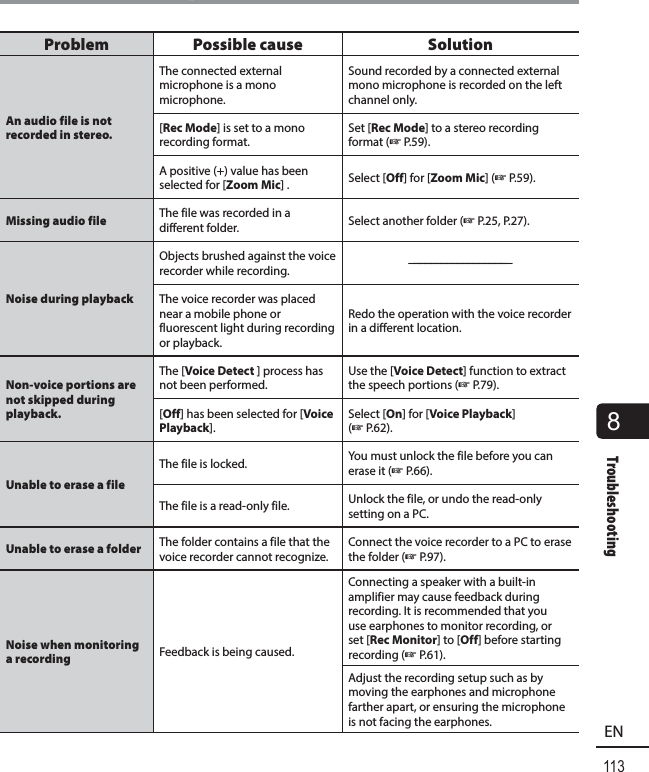 113EN8Troubleshooting Troubleshooting Problem Possible cause SolutionAn audio file is not recorded in stereo.The connected external microphone is a mono microphone.Sound recorded by a connected external mono microphone is recorded on the left channel only.[Rec Mode] is set to a mono recording format.Set [Rec Mode] to a stereo recording format (☞P.59).A positive (+) value has been selected for [Zoom Mic] . Select [Off] for [Zoom Mic] (☞P.59).Missing audio file The file was recorded in a different folder. Select another folder (☞P.25, P.27).Noise during playbackObjects brushed against the voice recorder while recording.------------------The voice recorder was placed near a mobile phone or fluorescent light during recording or playback.Redo the operation with the voice recorder in a different location.Non-voice portions are not skipped during playback.The [Voice Detect ] process has not been performed.Use the [Voice Detect] function to extract the speech portions (☞ P.79).[Off] has been selected for [Voice Playback].Select [On] for [Voice Playback] (☞P.62).Unable to erase a fileThe file is locked. You must unlock the file before you can erase it (☞P.66).The file is a read-only file. Unlock the file, or undo the read-only setting on a PC.Unable to erase a folder The folder contains a file that the voice recorder cannot recognize.Connect the voice recorder to a PC to erase the folder (☞ P.97).Noise when monitoring a recording Feedback is being caused.Connecting a speaker with a built-in amplifier may cause feedback during recording. It is recommended that you use earphones to monitor recording, or set [Rec Monitor] to [Off] before starting recording (☞ P.61).Adjust the recording setup such as by moving the earphones and microphone farther apart, or ensuring the microphone is not facing the earphones.
