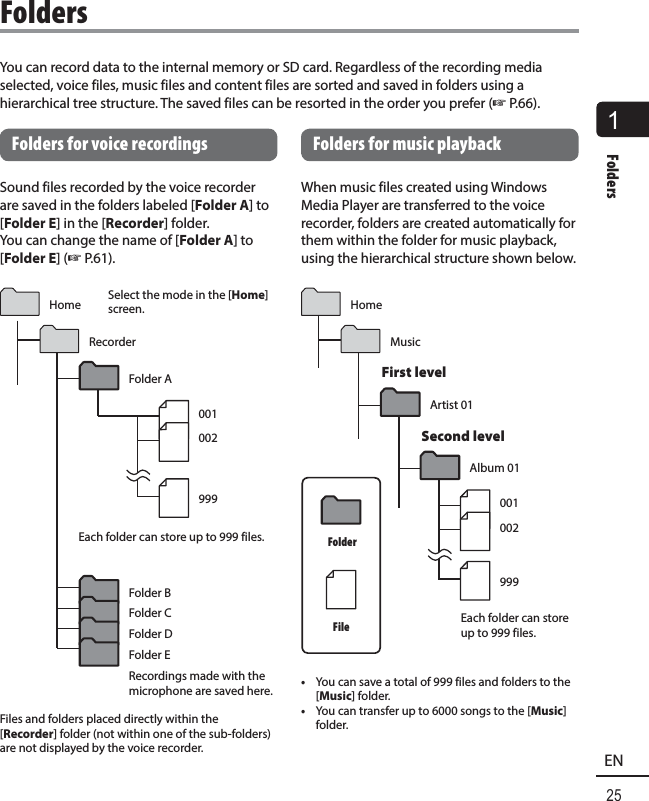 1Folders 25ENYou can record data to the internal memory or SD card. Regardless of the recording media selected, voice files, music files and content files are sorted and saved in folders using a hierarchical tree structure. The saved files can be resorted in the order you prefer (☞P.66). Folders for voice recordingsSound files recorded by the voice recorder are saved in the folders labeled [Folder A] to [Folder E] in the [Recorder] folder. You can change the name of [Folder A] to [Folder E] (☞P.61).001002999Select the mode in the [Home] screen.HomeRecorderFolder AEach folder can store up to 999 files.Folder BFolder CFolder DFolder ERecordings made with the microphone are saved here. Files and folders placed directly within the [Recorder] folder (not within one of the sub-folders) are not displayed by the voice recorder. Folders for music playbackWhen music files created using Windows Media Player are transferred to the voice recorder, folders are created automatically for them within the folder for music playback, using the hierarchical structure shown below.FolderFile001002999HomeMusicFirst levelArtist 01Second levelAlbum 01Each folder can store up to 999 files.•  You can save a total of 999 files and folders to the [Music] folder.•  You can transfer up to 6000 songs to the [Music] folder. Folders  