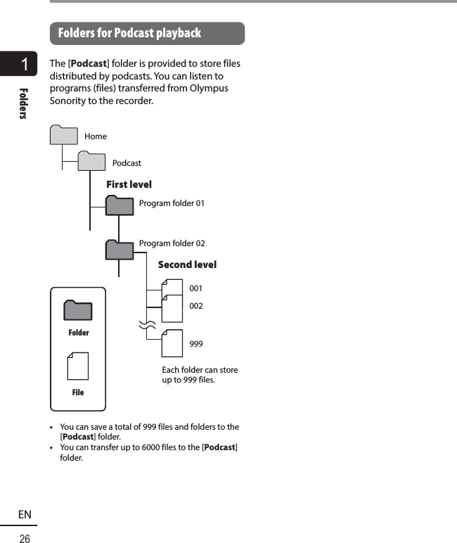 1Folders 26ENFolders  Folders for Podcast playbackThe [Podcast] folder is provided to store files distributed by podcasts. You can listen to programs (files) transferred from Olympus Sonority to the recorder.001002999FolderFileHomePodcastFirst levelProgram folder 01Program folder 02Second levelEach folder can store up to 999 files.•  You can save a total of 999 files and folders to the [Podcast] folder.•  You can transfer up to 6000 files to the [Podcast] folder.