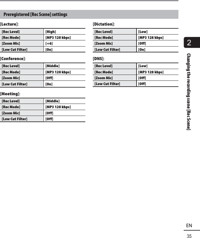 2Changing the recording scene [Rec Scene]35ENChanging the recording scene [Rec Scene]Preregistered [Rec Scene] settings[Lecture]:[Rec Level][High][Rec Mode][MP3 128 kbps][Zoom Mic][+6][Low Cut Filter][On][Conference]:[Rec Level][Middle][Rec Mode][MP3 128 kbps][Zoom Mic][Off][Low Cut Filter][On][Meeting]:[Rec Level][Middle][Rec Mode][MP3 128 kbps][Zoom Mic][Off][Low Cut Filter][Off][Dictation]:[Rec Level][Low][Rec Mode][MP3 128 kbps][Zoom Mic][Off][Low Cut Filter][On][DNS]:[Rec Level][Low][Rec Mode][MP3 128 kbps][Zoom Mic][Off][Low Cut Filter][Off]