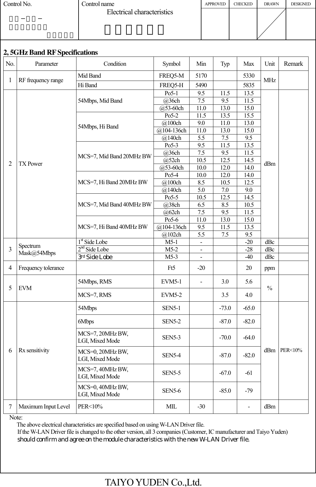APPROVED CHECKED DRAWN DESIGNED Control No.   ＨＤ−ＡＥ−  Ｂ１０００３７ （１／３） Control name Electrical characteristics       電気的特性書      2, 5GHz Band RF Specifications No.  Parameter Condition Symbol Min Typ Max Unit RemarkMid Band  FREQ5-M  5170    5330 1  RF frequency range  Hi Band  FREQ5-H  5490    5835  MHz  Po5-1 9.5 11.5 13.5 @36ch 7.5 9.5 11.5 54Mbps, Mid Band @53-60ch 11.0  13.0  15.0 Po5-2 11.5 13.5 15.5 @100ch 9.0 11.0 13.0 @104-136ch 11.0 13.0 15.0 54Mbps, Hi Band @140ch 5.5 7.5 9.5 Po5-3 9.5 11.5 13.5 @36ch 7.5 9.5 11.5 @52ch 10.5 12.5 14.5 MCS=7, Mid Band 20MHz BW@53-60ch 10.0  12.0  14.0 Po5-4 10.0 12.0 14.0 @100ch 8.5 10.5 12.5 MCS=7, Hi Band 20MHz BW @140ch 5.0 7.0 9.0 Po5-5 10.5 12.5 14.5 @38ch 6.5 8.5 10.5 MCS=7, Mid Band 40MHz BW@62ch 7.5 9.5 11.5 Po5-6 11.0 13.0 15.0 @104-136ch 9.5 11.5 13.5 2  TX Power MCS=7, Hi Band 40MHz BW @102ch 5.5 7.5 9.5 dBm  1st Side Lobe  M5-1  -    -20  dBc   2nd Side Lobe  M5-2  -    -28  dBc   3  Spectrum Mask@54Mbps  3rd Side Lobe  M5-3 -  -40 dBc  4  Frequency tolerance    Ft5  -20    20  ppm  54Mbps, RMS  EVM5-1  -  3.0  5.6 5  EVM MCS=7, RMS  EVM5-2    3.5  4.0 %  54Mbps SEN5-1  -73.0 -65.0 6Mbps SEN5-2  -87.0 -82.0 MCS=7, 20MHz BW, LGI, Mixed Mode  SEN5-3  -70.0 -64.0 MCS=0, 20MHz BW, LGI, Mixed Mode  SEN5-4  -87.0 -82.0 MCS=7, 40MHz BW, LGI, Mixed Mode  SEN5-5  -67.0 -61 6  Rx sensitivity MCS=0, 40MHz BW, LGI, Mixed Mode  SEN5-6  -85.0 -79 dBm PER&lt;10% 7  Maximum Input Level  PER&lt;10%  MIL  -30    -  dBm  Note: The above electrical characteristics are specified based on using W-LAN Driver file.   If the W-LAN Driver file is changed to the other version, all 3 companies (Customer, IC manufacturer and Taiyo Yuden) should confirm and agree on the module characteristics with the new W-LAN Driver file.    TAIYO YUDEN Co.,Ltd. 