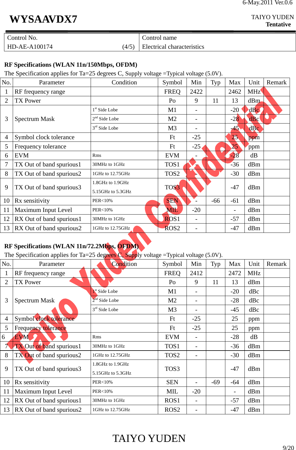 6-May.2011 Ver.0.6  TAIYO YUDEN Tentative TAIYO YUDEN  9/20 WYSAAVDX7 Control No. HD-AE-A100174                      (4/5)Control name Electrical characteristics  RF Specifications (WLAN 11n/150Mbps, OFDM) The Specification applies for Ta=25 degrees C, Supply voltage =Typical voltage (5.0V). No. Parameter  Condition Symbol Min Typ Max Unit Remark1 RF frequency range    FREQ  2422   2462 MHz  2 TX Power   Po 9 11 13 dBm  1st Side Lobe  M1 -  -20 dBc  2nd Side Lobe  M2 -  -28 dBc  3 Spectrum Mask 3rd Side Lobe  M3 -  -45 dBc  4 Symbol clock tolerance   Ft -25  25 ppm  5 Frequency tolerance   Ft -25  25 ppm  6 EVM  Rms  EVM -   -28 dB  7  TX Out of band spurious1  30MHz to 1GHz  TOS1 -   -36 dBm  8  TX Out of band spurious2  1GHz to 12.75GHz  TOS2 -   -30 dBm  9  TX Out of band spurious3  1.8GHz to 1.9GHz 5.15GHz to 5.3GHz  TOS3    -47 dBm  10 Rx sensitivity  PER&lt;10%  SEN - -66 -61 dBm  11  Maximum Input Level  PER&lt;10%  MIL -20   - dBm  12  RX Out of band spurious1  30MHz to 1GHz  ROS1 -   -57 dBm  13  RX Out of band spurious2  1GHz to 12.75GHz  ROS2 -   -47 dBm   RF Specifications (WLAN 11n/72.2Mbps, OFDM) The Specification applies for Ta=25 degrees C, Supply voltage =Typical voltage (5.0V). No. Parameter  Condition Symbol Min Typ Max Unit Remark1 RF frequency range    FREQ  2412   2472 MHz  2 TX Power   Po 9 11 13 dBm  1st Side Lobe  M1 -  -20 dBc  2nd Side Lobe  M2 -  -28 dBc  3 Spectrum Mask 3rd Side Lobe  M3 -  -45 dBc  4 Symbol clock tolerance   Ft -25  25 ppm  5 Frequency tolerance   Ft -25  25 ppm  6 EVM  Rms  EVM -   -28 dB  7  TX Out of band spurious1  30MHz to 1GHz  TOS1 -   -36 dBm  8  TX Out of band spurious2  1GHz to 12.75GHz  TOS2 -   -30 dBm  9  TX Out of band spurious3  1.8GHz to 1.9GHz 5.15GHz to 5.3GHz  TOS3    -47 dBm  10 Rx sensitivity  PER&lt;10%  SEN - -69 -64 dBm  11  Maximum Input Level  PER&lt;10%  MIL -20   - dBm  12  RX Out of band spurious1  30MHz to 1GHz  ROS1 -   -57 dBm  13  RX Out of band spurious2  1GHz to 12.75GHz  ROS2 -   -47 dBm   