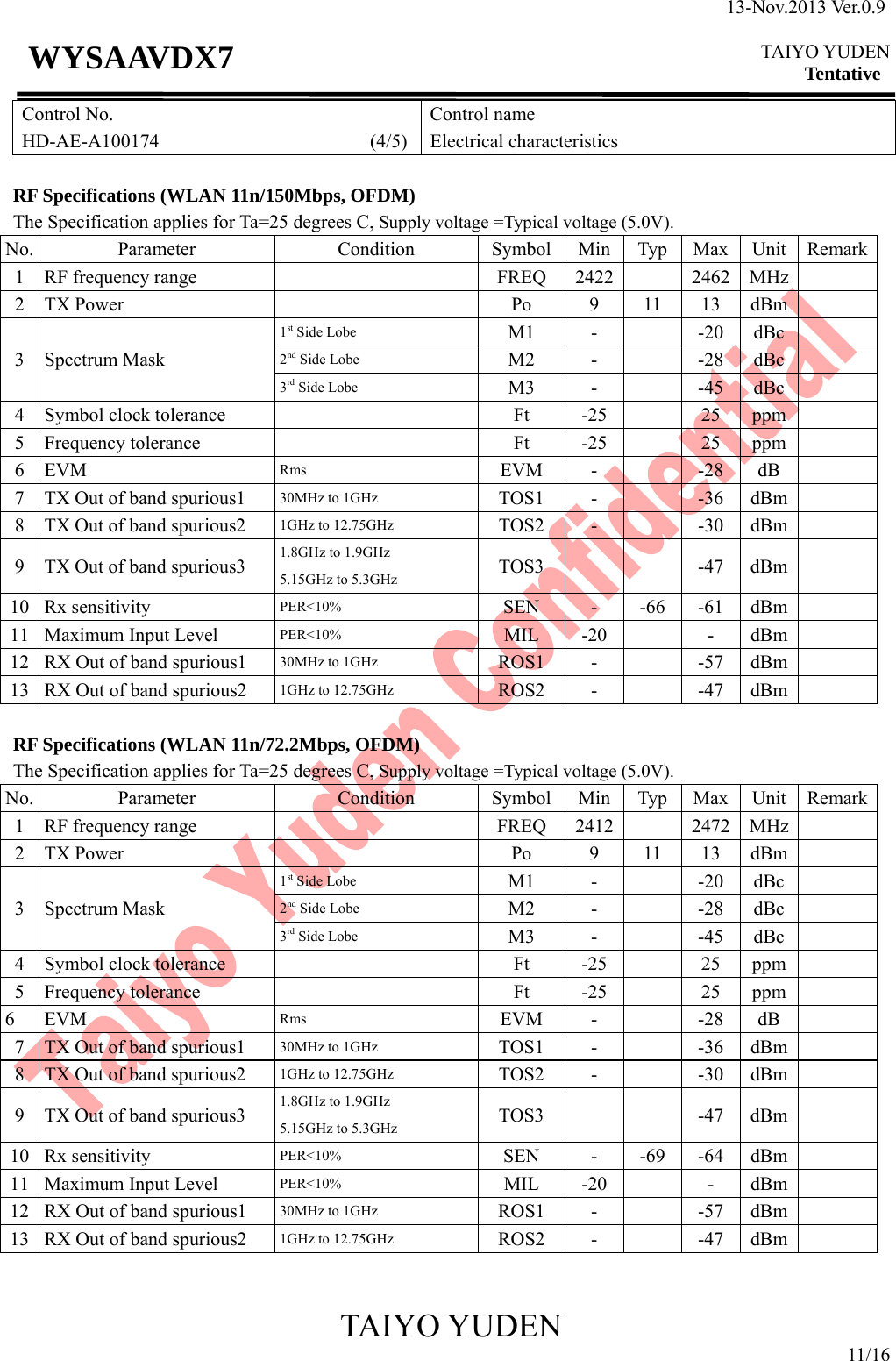 13-Nov.2013 Ver.0.9  TAIYO YUDEN Tentative TAIYO YUDEN 11/16 WYSAAVDX7 Control No. HD-AE-A100174                      (4/5)Control name Electrical characteristics  RF Specifications (WLAN 11n/150Mbps, OFDM) The Specification applies for Ta=25 degrees C, Supply voltage =Typical voltage (5.0V). No. Parameter  Condition Symbol Min Typ Max Unit Remark1 RF frequency range    FREQ  2422   2462 MHz  2 TX Power   Po 9 11 13 dBm  3 Spectrum Mask 1st Side Lobe  M1 -  -20 dBc  2nd Side Lobe  M2 -  -28 dBc  3rd Side Lobe  M3 -  -45 dBc  4 Symbol clock tolerance   Ft -25  25 ppm  5 Frequency tolerance   Ft -25  25 ppm  6 EVM  Rms  EVM -   -28 dB  7  TX Out of band spurious1  30MHz to 1GHz  TOS1 -   -36 dBm  8  TX Out of band spurious2  1GHz to 12.75GHz  TOS2 -   -30 dBm  9  TX Out of band spurious3  1.8GHz to 1.9GHz 5.15GHz to 5.3GHz  TOS3    -47 dBm  10 Rx sensitivity  PER&lt;10%  SEN - -66 -61 dBm  11  Maximum Input Level  PER&lt;10%  MIL -20   - dBm  12  RX Out of band spurious1  30MHz to 1GHz  ROS1 -   -57 dBm  13  RX Out of band spurious2  1GHz to 12.75GHz  ROS2 -   -47 dBm   RF Specifications (WLAN 11n/72.2Mbps, OFDM) The Specification applies for Ta=25 degrees C, Supply voltage =Typical voltage (5.0V). No. Parameter  Condition Symbol Min Typ Max Unit Remark1 RF frequency range    FREQ  2412   2472 MHz  2 TX Power   Po 9 11 13 dBm  3 Spectrum Mask 1st Side Lobe  M1 -  -20 dBc  2nd Side Lobe  M2 -  -28 dBc  3rd Side Lobe  M3 -  -45 dBc  4 Symbol clock tolerance   Ft -25  25 ppm  5 Frequency tolerance   Ft -25  25 ppm  6 EVM  Rms  EVM -   -28 dB  7  TX Out of band spurious1  30MHz to 1GHz  TOS1 -   -36 dBm  8  TX Out of band spurious2  1GHz to 12.75GHz  TOS2 -   -30 dBm  9  TX Out of band spurious3  1.8GHz to 1.9GHz 5.15GHz to 5.3GHz  TOS3    -47 dBm  10 Rx sensitivity  PER&lt;10%  SEN - -69 -64 dBm  11  Maximum Input Level  PER&lt;10%  MIL -20   - dBm  12  RX Out of band spurious1  30MHz to 1GHz  ROS1 -   -57 dBm  13  RX Out of band spurious2  1GHz to 12.75GHz  ROS2 -   -47 dBm   