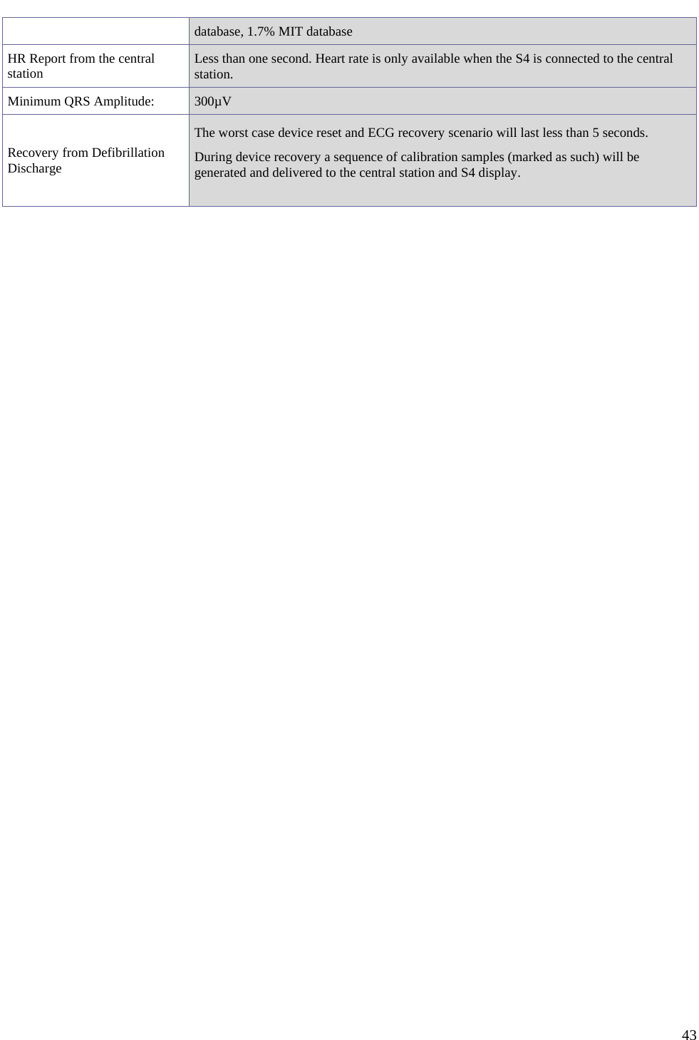   43 database, 1.7% MIT database HR Report from the central station  Less than one second. Heart rate is only available when the S4 is connected to the central station.  Minimum QRS Amplitude:  300µV Recovery from Defibrillation Discharge The worst case device reset and ECG recovery scenario will last less than 5 seconds. During device recovery a sequence of calibration samples (marked as such) will be generated and delivered to the central station and S4 display.   