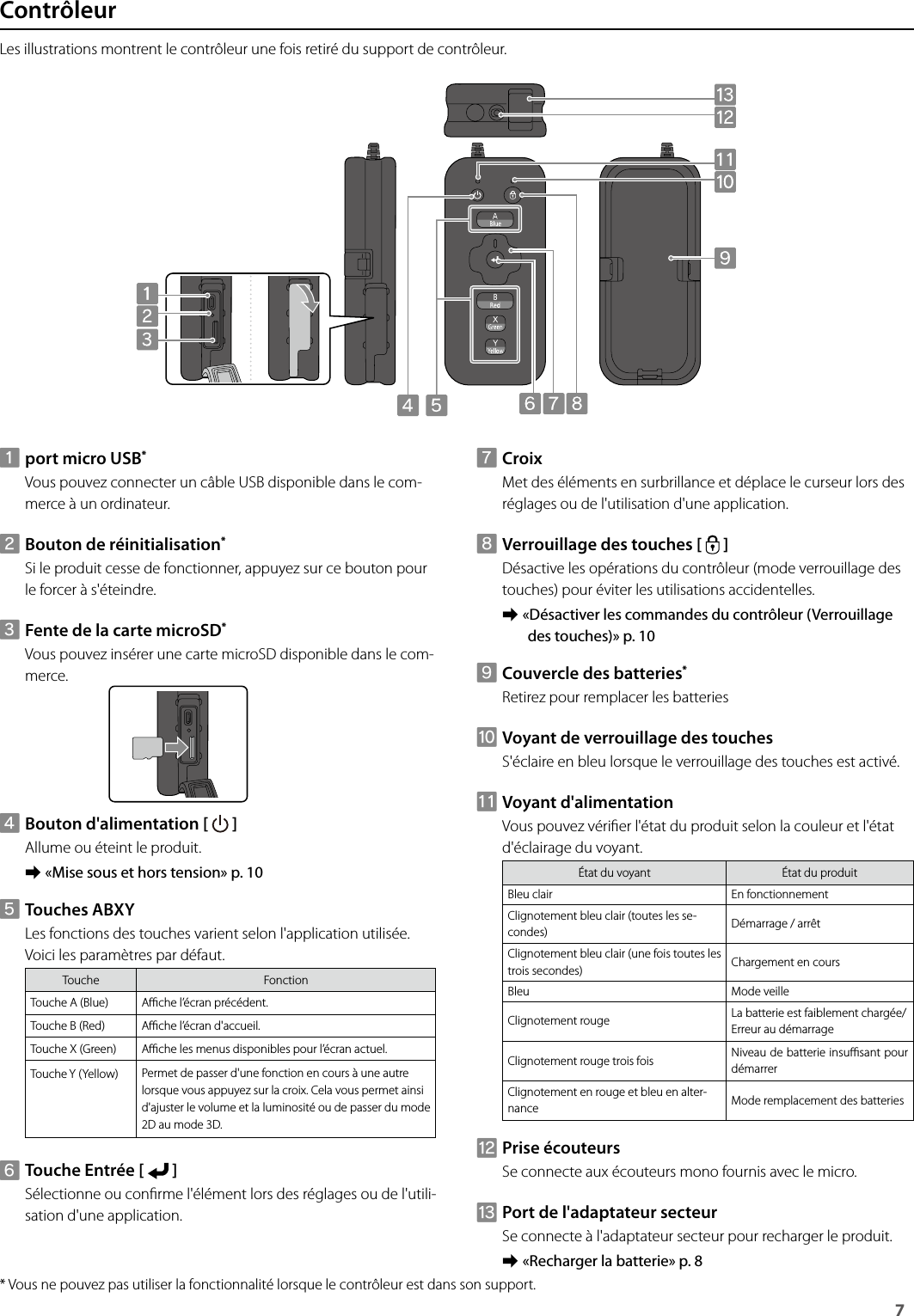 7 ContrôleurLes illustrations montrent le contrôleur une fois retiré du support de contrôleur.Aport micro USB*Vous pouvez connecter un câble USB disponible dans le com-merce à un ordinateur.BBouton de réinitialisation*Si le produit cesse de fonctionner, appuyez sur ce bouton pour le forcer à s&apos;éteindre.CFente de la carte microSD*Vous pouvez insérer une carte microSD disponible dans le com-merce.GCroixMet des éléments en surbrillance et déplace le curseur lors des réglages ou de l&apos;utilisation d&apos;une application.HVerrouillage des touches [   ]Désactive les opérations du contrôleur (mode verrouillage des touches) pour éviter les utilisations accidentelles. ➡«Désactiver les commandes du contrôleur (Verrouillage des touches)» p. 10ICouvercle des batteries*Retirez pour remplacer les batteriesJVoyant de verrouillage des touchesS&apos;éclaire en bleu lorsque le verrouillage des touches est activé.KVoyant d&apos;alimentationVous pouvez vérier l&apos;état du produit selon la couleur et l&apos;état d&apos;éclairage du voyant.État du voyant État du produitBleu clair En fonctionnementClignotement bleu clair (toutes les se-condes) Démarrage / arrêtClignotement bleu clair (une fois toutes les trois secondes) Chargement en coursBleu Mode veilleClignotement rouge La batterie est faiblement chargée/Erreur au démarrageClignotement rouge trois fois Niveau de batterie insusant pour démarrerClignotement en rouge et bleu en alter-nance Mode remplacement des batteriesLPrise écouteursSe connecte aux écouteurs mono fournis avec le micro.MPort de l&apos;adaptateur secteurSe connecte à l&apos;adaptateur secteur pour recharger le produit. ➡«Recharger la batterie» p. 8DBouton d&apos;alimentation [   ]Allume ou éteint le produit. ➡«Mise sous et hors tension» p. 10ETouches ABXYLes fonctions des touches varient selon l&apos;application utilisée. Voici les paramètres par défaut.Touche FonctionTouche A (Blue) Ache l’écran précédent.Touche B (Red) Ache l’écran d&apos;accueil.Touche X (Green)  Ache les menus disponibles pour l’écran actuel.Touche Y (Yellow) Permet de passer d&apos;une fonction en cours à une autre lorsque vous appuyez sur la croix. Cela vous permet ainsi d&apos;ajuster le volume et la luminosité ou de passer du mode 2D au mode 3D.FTouche Entrée [   ]Sélectionne ou conrme l&apos;élément lors des réglages ou de l&apos;utili-sation d&apos;une application.* Vous ne pouvez pas utiliser la fonctionnalité lorsque le contrôleur est dans son support.