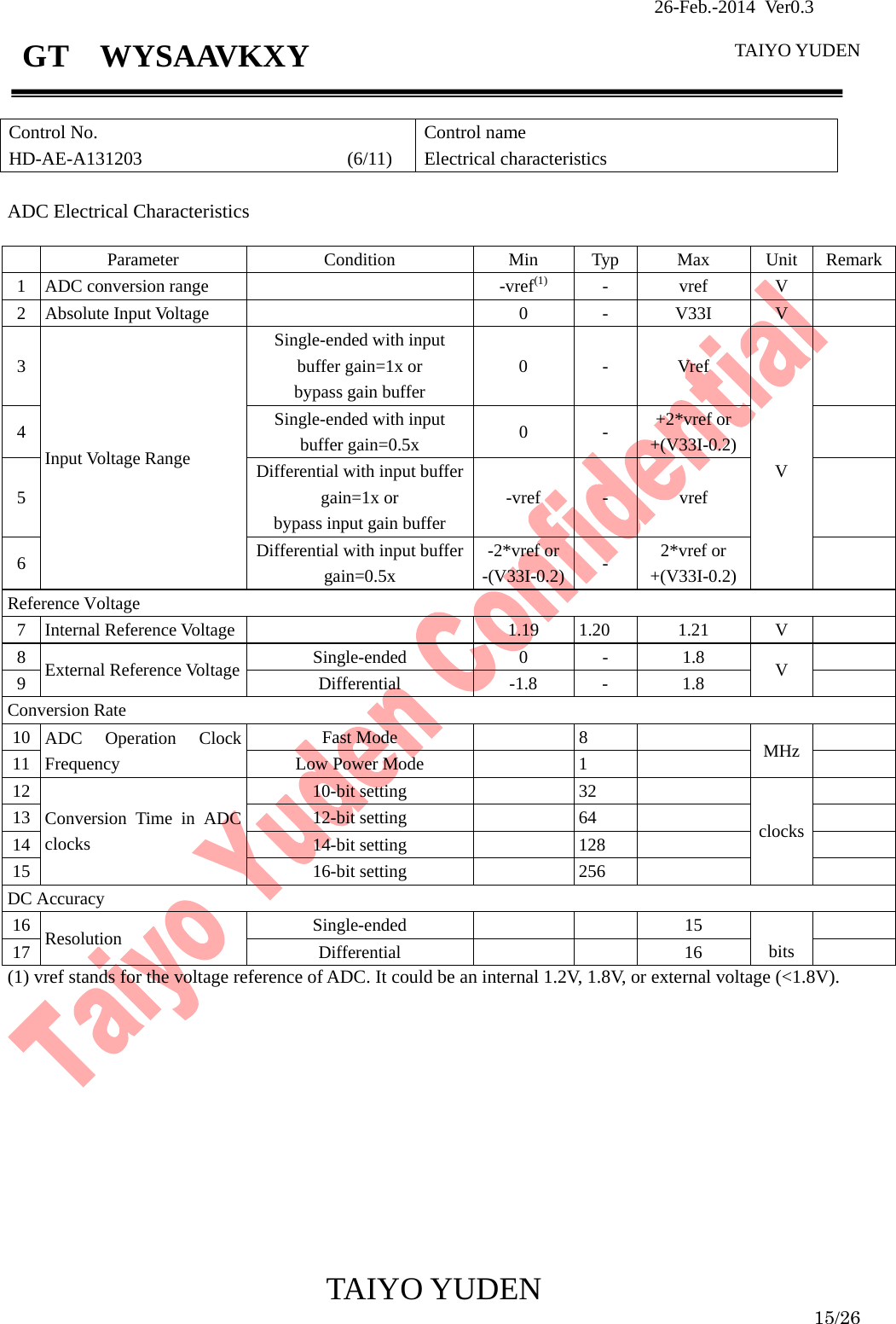                26-Feb.-2014 Ver0.3   TAIYO YUDEN  TAIYO YUDEN  15/26 GT  WYSAAVKXY  Control No. HD-AE-A131203                      (6/11) Control name Electrical characteristics  ADC Electrical Characteristics  Parameter Condition Min Typ Max Unit Remark1  ADC conversion range    -vref(1) -  vref  V  2 Absolute Input Voltage    0  -  V33I  V   3 Input Voltage Range Single-ended with input buffer gain=1x or bypass gain buffer 0 - Vref  V  4  Single-ended with input buffer gain=0.5x  0 - +2*vref or +(V33I-0.2)   5 Differential with input buffer gain=1x or bypass input gain buffer -vref -  vref   6  Differential with input buffer gain=0.5x -2*vref or-(V33I-0.2) -  2*vref or +(V33I-0.2)   Reference Voltage 7 Internal Reference Voltage    1.19  1.20  1.21  V   8  External Reference Voltage  Single-ended 0 - 1.8 V   9 Differential -1.8 - 1.8  Conversion Rate 10  ADC Operation Clock Frequency Fast Mode    8    MHz  11  Low Power Mode    1     12 Conversion Time in ADC clocks 10-bit setting    32   clocks 13 12-bit setting  64   14 14-bit setting  128   15 16-bit setting  256   DC Accuracy 16  Resolution  Single-ended       15   bits  17 Differential   16  (1) vref stands for the voltage reference of ADC. It could be an internal 1.2V, 1.8V, or external voltage (&lt;1.8V).              