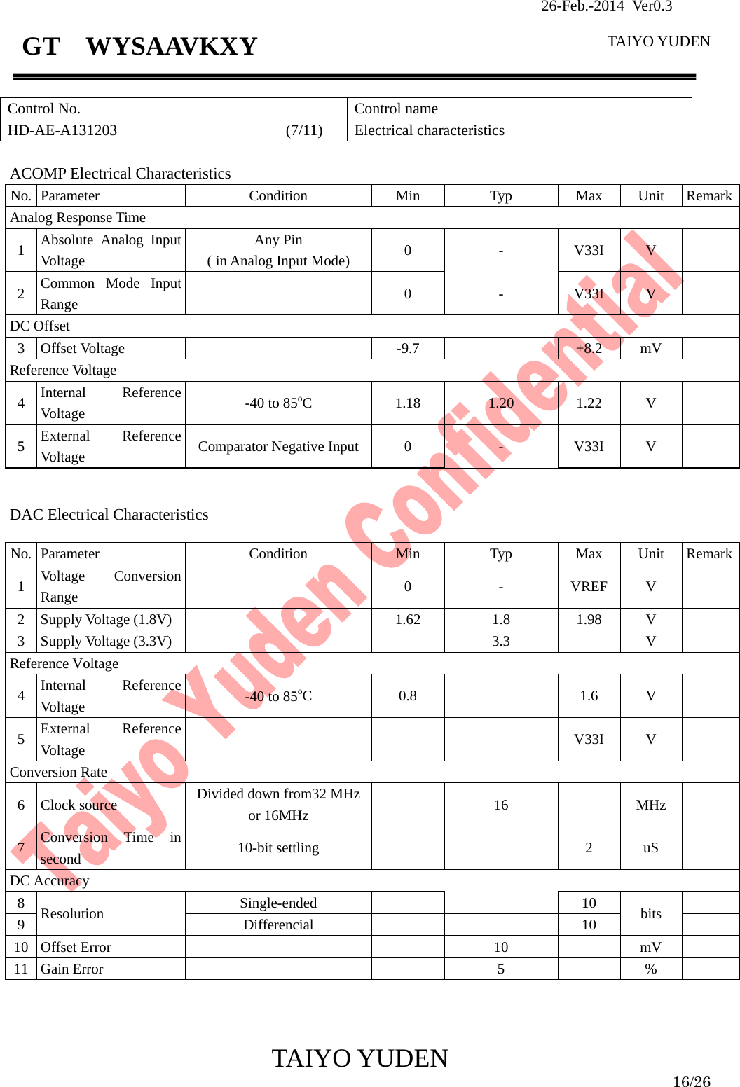                26-Feb.-2014 Ver0.3   TAIYO YUDEN  TAIYO YUDEN  16/26 GT  WYSAAVKXY  Control No. HD-AE-A131203                      (7/11) Control name Electrical characteristics  ACOMP Electrical Characteristics No. Parameter  Condition  Min  Typ  Max  Unit  RemarkAnalog Response Time 1  Absolute Analog Input Voltage Any Pin   ( in Analog Input Mode)  0 - V33I V  2  Common Mode Input Range   0 - V33I V  DC Offset 3 Offset Voltage    -9.7    +8.2  mV   Reference Voltage 4  Internal Reference Voltage  -40 to 85oC 1.18 1.20 1.22 V  5  External Reference Voltage  Comparator Negative Input 0 - V33I V    DAC Electrical Characteristics  No. Parameter  Condition  Min  Typ  Max  Unit  Remark1  Voltage Conversion Range   0 - VREF V  2 Supply Voltage (1.8V)    1.62  1.8  1.98  V   3 Supply Voltage (3.3V)      3.3    V   Reference Voltage 4  Internal Reference Voltage  -40 to 85oC 0.8  1.6 V  5  External Reference Voltage     V33I V  Conversion Rate 6 Clock source  Divided down from32 MHz or 16MHz   16  MHz  7  Conversion Time in second  10-bit settling      2  uS   DC Accuracy 8  Resolution  Single-ended   10 bits   9 Differencial   10  10 Offset Error      10    mV   11 Gain Error      5    %      