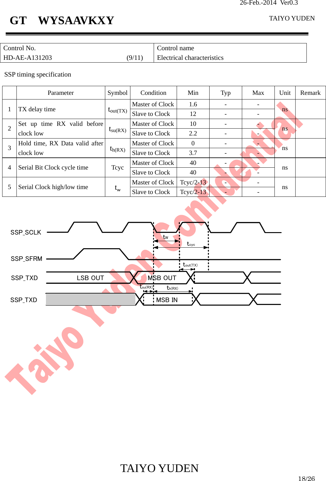                26-Feb.-2014 Ver0.3   TAIYO YUDEN  TAIYO YUDEN  18/26 GT  WYSAAVKXY  Control No. HD-AE-A131203                      (9/11) Control name Electrical characteristics  SSP timing specification  Parameter Symbol Condition Min Typ Max Unit Remark1 TX delay time  tout(TX) Master of Clock 1.6  -  -  ns   Slave to Clock  12  -  - 2  Set up time RX valid before clock low  tsu(RX) Master of Clock 10  -  -  ns  Slave to Clock  2.2  -  - 3  Hold time, RX Data valid after clock low  th(RX) Master of Clock 0  -  -  ns  Slave to Clock  3.7  -  - 4  Serial Bit Clock cycle time  Tcyc  Master of Clock 40  -  -  ns  Slave to Clock  40  -  - 5  Serial Clock high/low time  tｗ Master of Clock Tcyc/2-13 -  -  ns  Slave to Clock  Tcyc/2-13 -  -    tWtcyctout(TX)tsu(RX) th(RX)MSB OUTLSB OUTMSB INSSP_SCLKSSP_SFRMSSP_TXDSSP_TXD                     