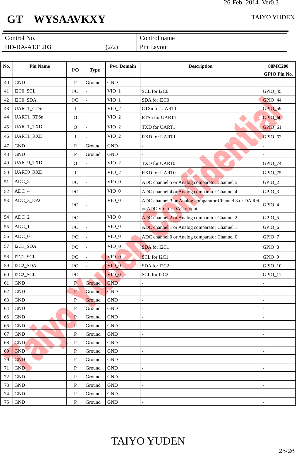                26-Feb.-2014 Ver0.3   TAIYO YUDEN  TAIYO YUDEN  25/26 GT  WYSAAVKXY Control No. HD-BA-A131203                 (2/2) Control name Pin Layout     No. Pin Name  I/O Type Pwr Domain Description  88MC200 GPIO Pin No.40 GND  P  Ground  GND  -  - 41 I2C0_SCL  I/O -  VIO_1  SCL for I2C0  GPIO_45 42  I2C0_SDA  I/O  -  VIO_1  SDA for I2C0  GPIO_44 43  UART1_CTSn  I  -  VIO_2  CTSn for UART1  GPIO_59 44  UART1_RTSn O -  VIO_2  RTSn for UART1  GPIO_60 45  UART1_TXD O -  VIO_2  TXD for UART1    GPIO_61 46  UART1_RXD I -  VIO_2  RXD for UART1  GPIO_62 47 GND  P  Ground  GND  -  - 48 GND  P  Ground  GND  -  - 49  UART0_TXD O -  VIO_2  TXD for UART0    GPIO_74 50  UART0_RXD I -  VIO_2  RXD for UART0  GPIO_75 51  ADC_5 I/O -  VIO_0  ADC channel 5 or Analog comparator Channel 5  GPIO_2 52  ADC_4 I/O -  VIO_0 ADC channel 4 or Analog comparator Channel 4  GPIO_3 53  ADC_3_DAC I/O -  VIO_0 ADC channel 3 or Analog comparator Channel 3 or DA Ref or ADC Vref or DAC output  GPIO_4 54  ADC_2 I/O -  VIO_0 ADC channel 2 or Analog comparator Channel 2  GPIO_5 55  ADC_1 I/O -  VIO_0 ADC channel 1 or Analog comparator Channel 1  GPIO_6 56  ADC_0 I/O -  VIO_0 ADC channel 0 or Analog comparator Channel 0  GPIO_7 57 I2C1_SDA  I/O -  VIO_0  SDA for I2C1  GPIO_8 58 I2C1_SCL  I/O -  VIO_0  SCL for I2C1  GPIO_9 59 I2C2_SDA  I/O -  VIO_0  SDA for I2C2  GPIO_10 60  I2C2_SCL  I/O  -  VIO_0  SCL for I2C2  GPIO_11 61 GND  P  Ground  GND  -  - 62 GND  P  Ground  GND  -  - 63 GND  P  Ground  GND  -  - 64 GND  P  Ground  GND  -  - 65 GND  P  Ground  GND  -  - 66 GND  P  Ground  GND  -  - 67 GND  P  Ground  GND  -  - 68 GND  P  Ground  GND  -  - 69 GND  P  Ground  GND  -  - 70 GND  P  Ground  GND  -  - 71 GND  P  Ground  GND  -  - 72 GND  P  Ground  GND  -  - 73 GND  P  Ground  GND  -  - 74 GND  P  Ground  GND  -  - 75 GND  P  Ground  GND  -  - 