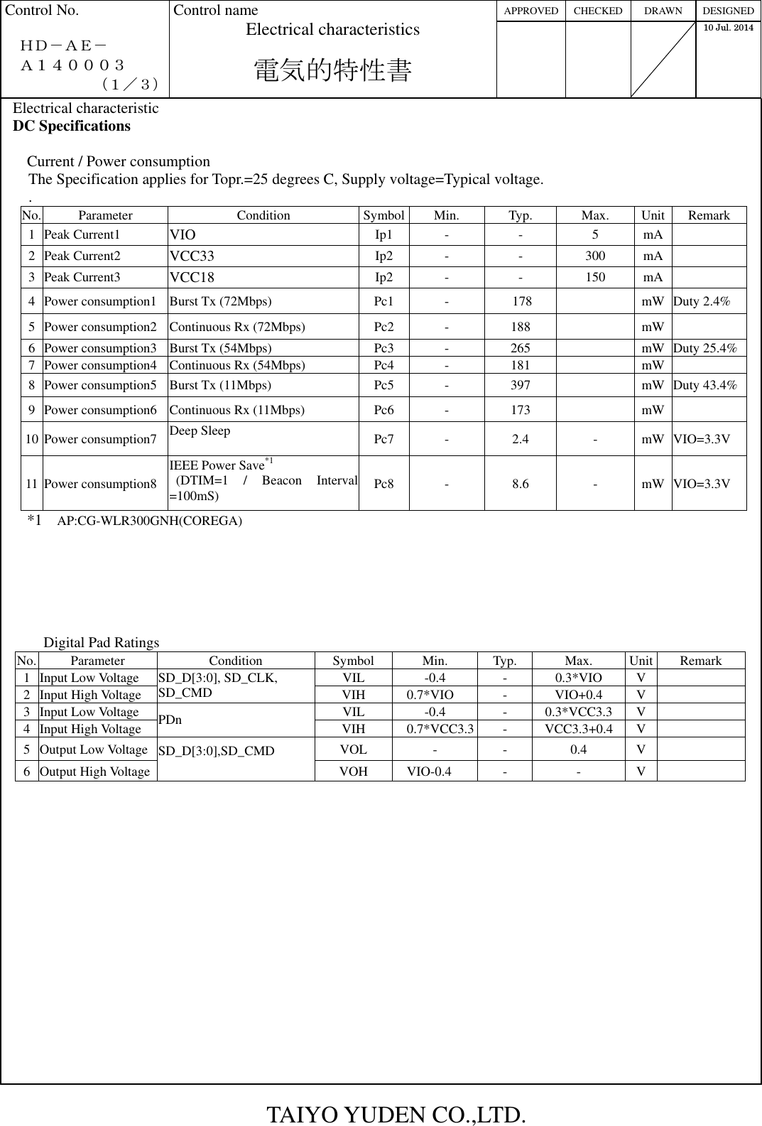 TAIYO YUDEN CO.,LTD. APPROVED CHECKED DRAWN  DESIGNED Control No.    ＨＤ－ＡＥ－   Ａ１４０００３             （１／３） Control name Electrical characteristics  電気的特性書    10 Jul. 2014   Electrical characteristic DC Specifications         Current / Power consumption     The Specification applies for Topr.=25 degrees C, Supply voltage=Typical voltage.     . No. Parameter  Condition  Symbol Min.  Typ.  Max.  Unit Remark 1 Peak Current1 VIO Ip1  -  -  5  mA  2 Peak Current2 VCC33 Ip2  -  -  300  mA  3 Peak Current3 VCC18 Ip2  -  -  150  mA  4 Power consumption1 Burst Tx (72Mbps) Pc1  -  178    mW Duty 2.4% 5 Power consumption2 Continuous Rx (72Mbps)  Pc2  -  188    mW  6 Power consumption3 Burst Tx (54Mbps) Pc3  -  265    mW Duty 25.4% 7 Power consumption4 Continuous Rx (54Mbps)  Pc4  -  181    mW  8 Power consumption5 Burst Tx (11Mbps)  Pc5  -  397    mW Duty 43.4%   9 Power consumption6 Continuous Rx (11Mbps)  Pc6  -  173    mW  10 Power consumption7 Deep Sleep  Pc7  -  2.4  -  mW VIO=3.3V 11 Power consumption8 IEEE Power Save*1   (DTIM=1  /  Beacon  Interval =100mS)    Pc8  -  8.6  -  mW VIO=3.3V        *1   AP:CG-WLR300GNH(COREGA)                              Digital Pad Ratings No. Parameter  Condition  Symbol  Min.  Typ.  Max.  Unit Remark 1 Input Low Voltage  VIL  -0.4  -  0.3*VIO  V  2 Input High Voltage SD_D[3:0], SD_CLK, SD_CMD  VIH  0.7*VIO  -  VIO+0.4  V  3 Input Low Voltage  VIL  -0.4  -  0.3*VCC3.3 V  4 Input High Voltage  PDn  VIH  0.7*VCC3.3 -  VCC3.3+0.4 V  5 Output Low Voltage VOL  -  -  0.4  V  6 Output High Voltage SD_D[3:0],SD_CMD  VOH      VIO-0.4  -  -  V                                                 