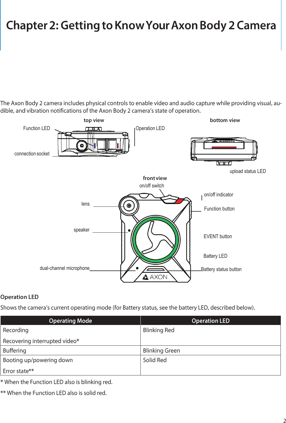 Function LED  Operation LED connection socket            lens        on/off switch upload status LED    on/off indicator       Function button  speaker       EVENT button   Battery LED  dual-channel microphone      Battery status button    