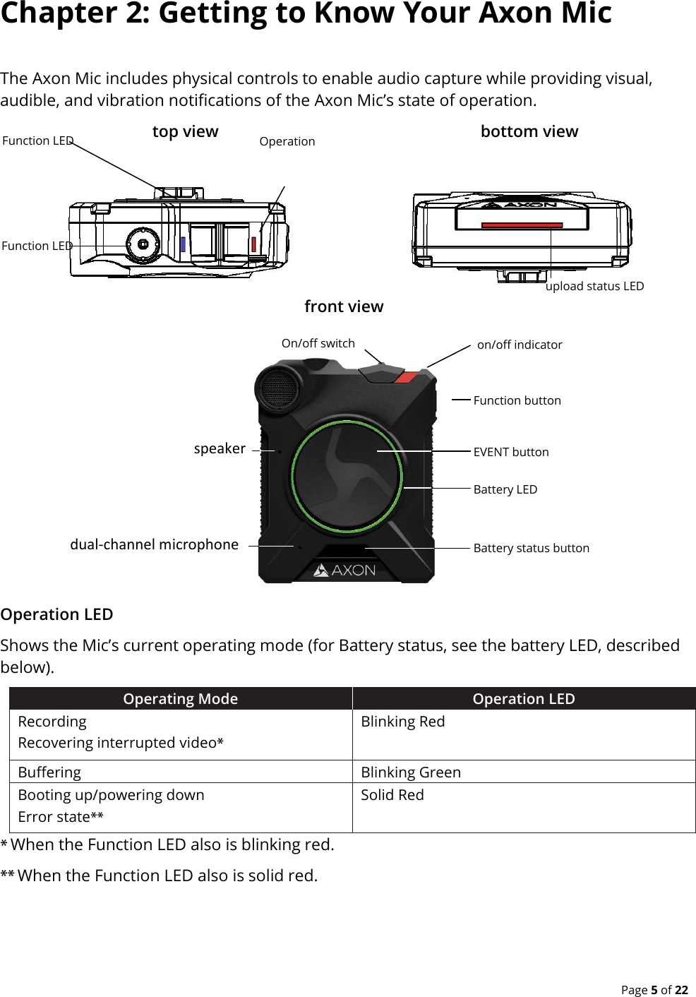  Page 5 of 22 Chapter 2: Getting to Know Your Axon Mic The Axon Mic includes physical controls to enable audio capture while providing visual, audible, and vibration notifications of the Axon Mic’s state of operation.  top view bottom view  front view  Operation LED Shows the Mic’s current operating mode (for Battery status, see the battery LED, described below). Operating Mode Operation LED Recording Recovering interrupted videoBlinking Red Buffering Blinking Green Booting up/powering down Error stateSolid Red When the Function LED also is blinking red. When the Function LED also is solid red.  Function LED Function LED Operation LED upload status LED On/off switch Function button on/off indicator EVENT button Battery LED Battery status button dual-channel microphone speaker 