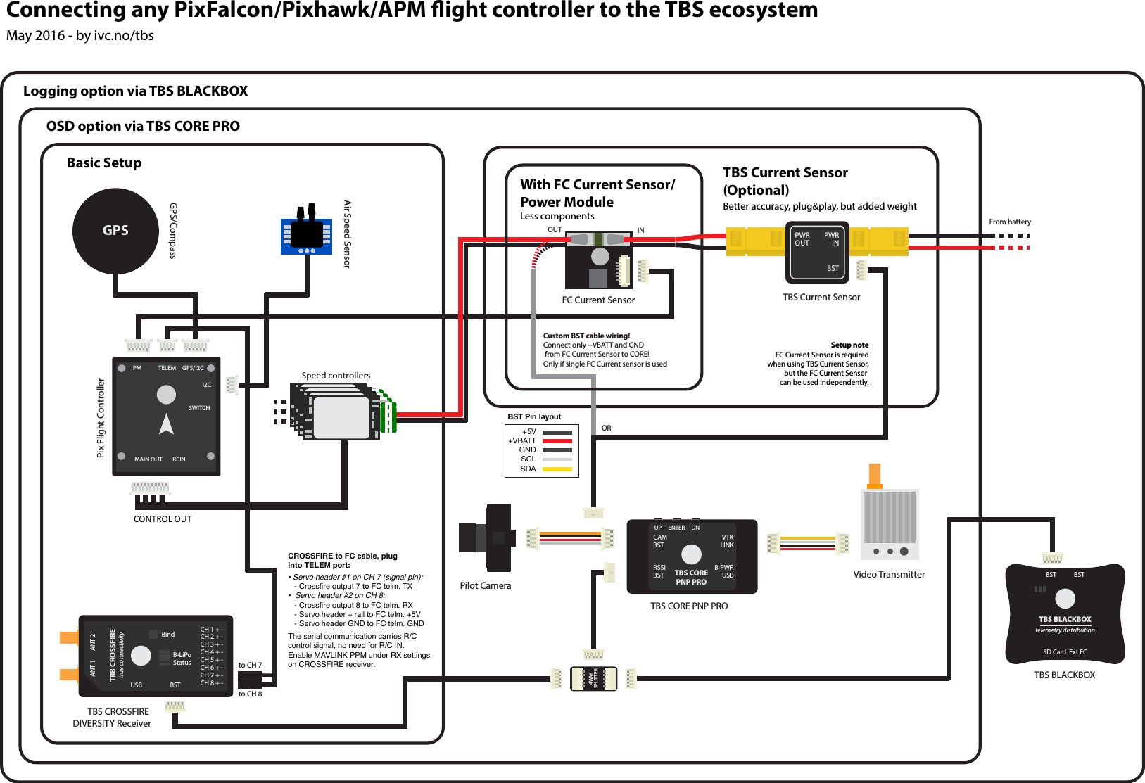 XT60Connecting any PixFalcon/Pixhawk/APM �ight controller to the TBS ecosystemTBS Current SensorXT60XT60PWRINBSTPWROUTPilot CameraVideo TransmitterFrom batteryTBS CORE PNP PRO TBS COREPNP PROCAMBSTRSSIBSTVTXLINKB-PWRUSBUP     ENTER     DNXT60May 2016 - by ivc.no/tbsGPS/CompassGPSBST            BSTTBS BLACKBOXSD Card  Ext FCtelemetry distributionTBS BLACKBOXCH 1 + -CH 2 + -CH 3 + -CH 4 + -CH 5 + -CH 6 + -CH 7 + -CH 8 + -ANT 1      ANT 2TRB CROSSFIREtrue connectivityBindB-LiPoStatusUSB                   BSTTBS CROSSFIRE DIVERSITY Receiverto CH 7to CH 8SpeedcontrollersCONTROLOUTOSD option via TBS CORE PROLogging option via TBS BLACKBOXBasic SetupCROSSFIRE to FC cable, plug into TELEM port: • Servo header #1 on CH 7 (signal pin):   - Crossfire output 7 to FC telm. TX •  Servo header #2 on CH 8:   - Crossfire output 8 to FC telm. RX   - Servo header + rail to FC telm. +5V   - Servo header GND to FC telm. GNDThe serial communication carries R/Ccontrol signal, no need for R/C IN.Enable MAVLINK PPM under RX settingson CROSSFIRE receiver.FC Current SensorCustom BST cable wiring!Connect only +VBATT and GND from FC Current Sensor to CORE!Only if single FC Current sensor is usedAir Speed SensorPix Flight Controller4WAYSPLITTERTBS Current Sensor(Optional)Better accuracy, plug&amp;play, but added weightWith FC Current Sensor/Power ModuleLess componentsSetup noteFC Current Sensor is requiredwhen using TBS Current Sensor,but the FC Current Sensor can be used independently.PM TELEM GPS/I2CI2CSWITCHMAIN OUT RCIN+5V+VBATTGNDSCLSDABSTPinlayoutINOUTOR