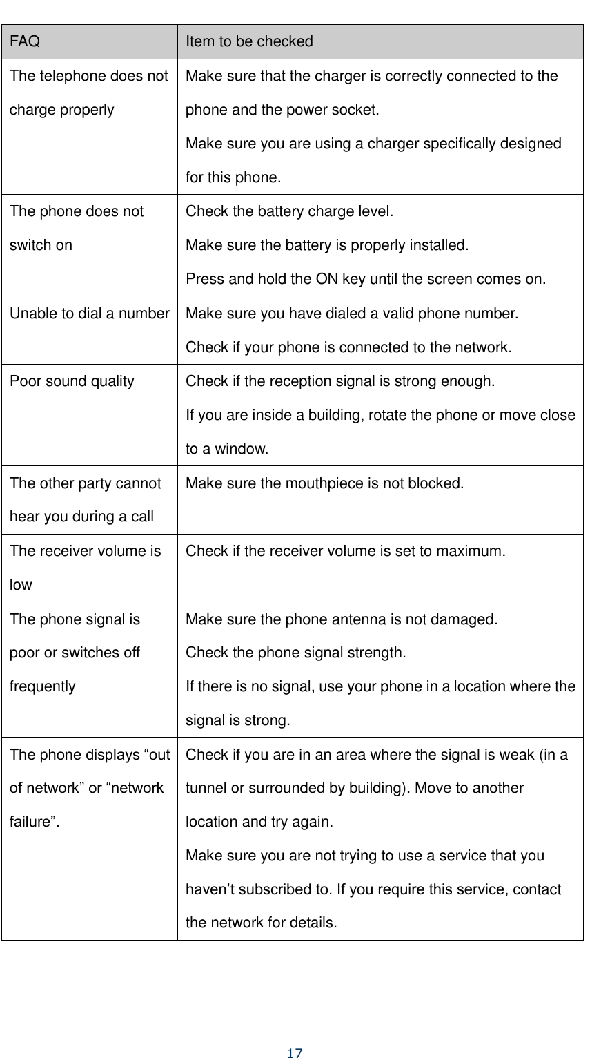     17  FAQ Item to be checked The telephone does not charge properly Make sure that the charger is correctly connected to the phone and the power socket. Make sure you are using a charger specifically designed for this phone. The phone does not switch on Check the battery charge level. Make sure the battery is properly installed. Press and hold the ON key until the screen comes on. Unable to dial a number Make sure you have dialed a valid phone number. Check if your phone is connected to the network. Poor sound quality Check if the reception signal is strong enough. If you are inside a building, rotate the phone or move close to a window. The other party cannot hear you during a call Make sure the mouthpiece is not blocked. The receiver volume is low Check if the receiver volume is set to maximum. The phone signal is poor or switches off frequently Make sure the phone antenna is not damaged. Check the phone signal strength. If there is no signal, use your phone in a location where the signal is strong. The phone displays “out of network” or “network failure”. Check if you are in an area where the signal is weak (in a tunnel or surrounded by building). Move to another location and try again. Make sure you are not trying to use a service that you haven’t subscribed to. If you require this service, contact the network for details. 