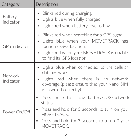 4Category DescriponBaery indicator•  Blinks red during charging•  Lights blue when fully charged•  Lights red when baery level is lowGPS indicator•  Blinks red when searching for a GPS signal•  Lights blue when your MOVETRACK has found its GPS locaon.•  Lights red when your MOVETRACK is unable to nd its GPS locaonNetwork Indicator•  Lights blue when connected to the cellular data network.•  Lights red when there is no network coverage (please ensure that your Nano-SIM is inserted correctly).Power On/O•  Press  once  to  show  baery/GPS/network status.•  Press and hold for 3 seconds to turn on your MOVETRACK.•  Press and hold for 3 seconds to turn o your MOVETRACK.