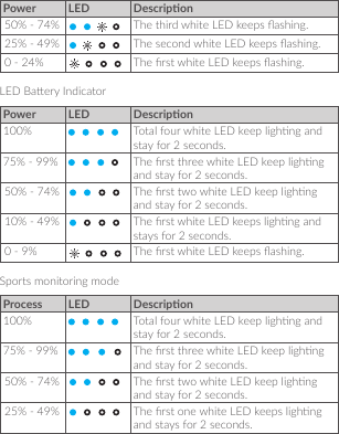 Power LED Descripon50% - 74% The third white LED keeps ashing.25% - 49% The second white LED keeps ashing.0 - 24% The rst white LED keeps ashing.LED Baery IndicatorPower LED Descripon100% Total four white LED keep lighng and stay for 2 seconds.75% - 99% The rst three white LED keep lighng and stay for 2 seconds.50% - 74% The rst two white LED keep lighng and stay for 2 seconds.10% - 49% The rst white LED keeps lighng and stays for 2 seconds.0 - 9% The rst white LED keeps ashing.Sports monitoring modeProcess LED Descripon100% Total four white LED keep lighng and stay for 2 seconds.75% - 99%         The rst three white LED keep lighng and stay for 2 seconds.50% - 74% The rst two white LED keep lighng and stay for 2 seconds.25% - 49% The rst one white LED keeps lighng and stays for 2 seconds.