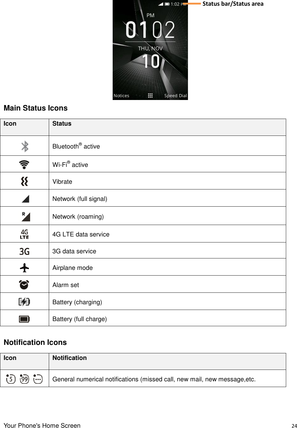 Your Phone&apos;s Home Screen    24  Main Status Icons Icon Status  Bluetooth® active  Wi-Fi® active  Vibrate  Network (full signal)  Network (roaming)  4G LTE data service  3G data service  Airplane mode  Alarm set    Battery (charging)  Battery (full charge)  Notification Icons Icon Notification  General numerical notifications (missed call, new mail, new message,etc.  Status bar/Status area 