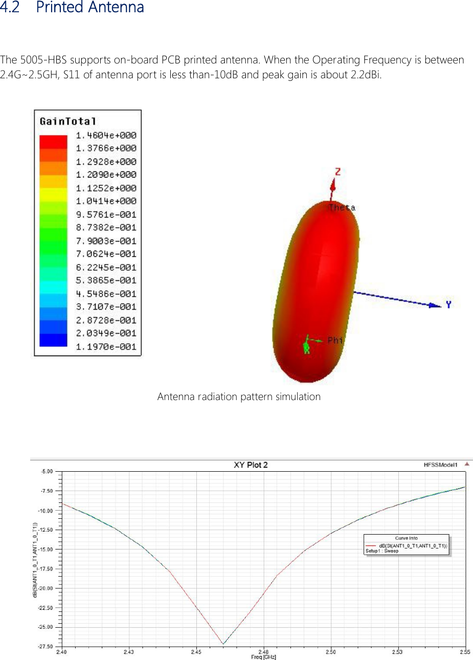 4.2  Printed Antenna The 5005-HBS supports on-board PCB printed antenna. When the Operating Frequency is between 2.4G~2.5GH, S11 of antenna port is less than-10dB and peak gain is about 2.2dBi.   Antenna radiation pattern simulation