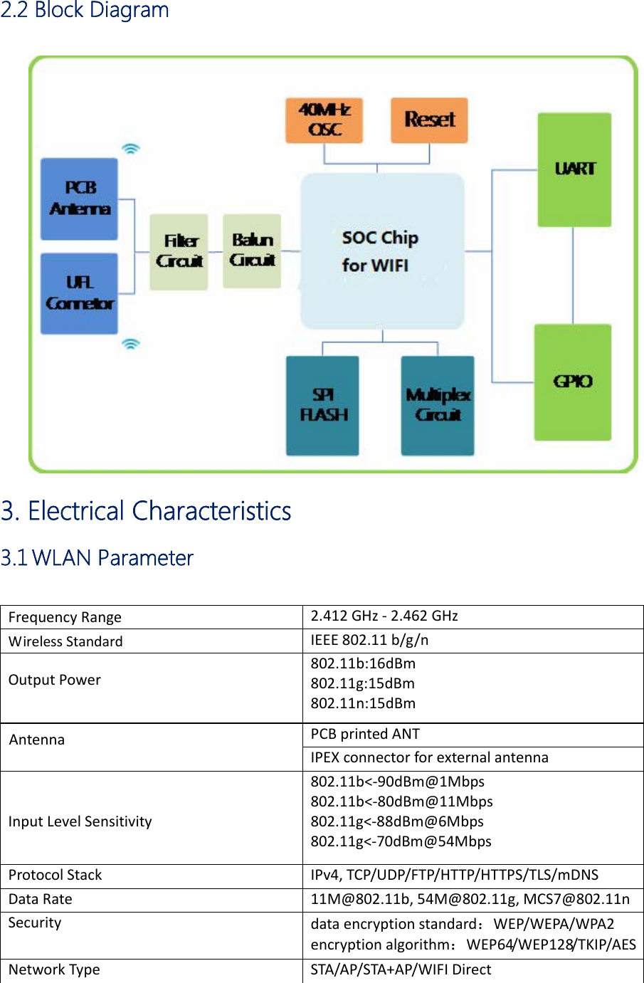 2.2 Block Diagram  3. Electrical Characteristics 3.1 WLAN  Parameter FrequencyRange2.412GHz‐2.462GHzWirelessStandardIEEE802.11b/g/nOutputPower802.11b:16dBm802.11g:15dBm802.11n:15dBmPCBprintedANTAntennaIPEXconnectorforexternalantennaInputLevelSensitivity802.11b<‐90dBm@1Mbps802.11b<‐80dBm@11Mbps802.11g<‐88dBm@6Mbps802.11g<‐70dBm@54MbpsProtocolStackIPv4,TCP/UDP/FTP/HTTP/HTTPS/TLS/mDNSDataRate11M@802.11b,54M@802.11g,MCS7@802.11nSecuritydataencryptionstandard：WEP/WEPA/WPA2encryptionalgorithm：WEP64/WEP128/TKIP/AESNetworkTypeSTA/AP/STA+AP/WIFIDirect