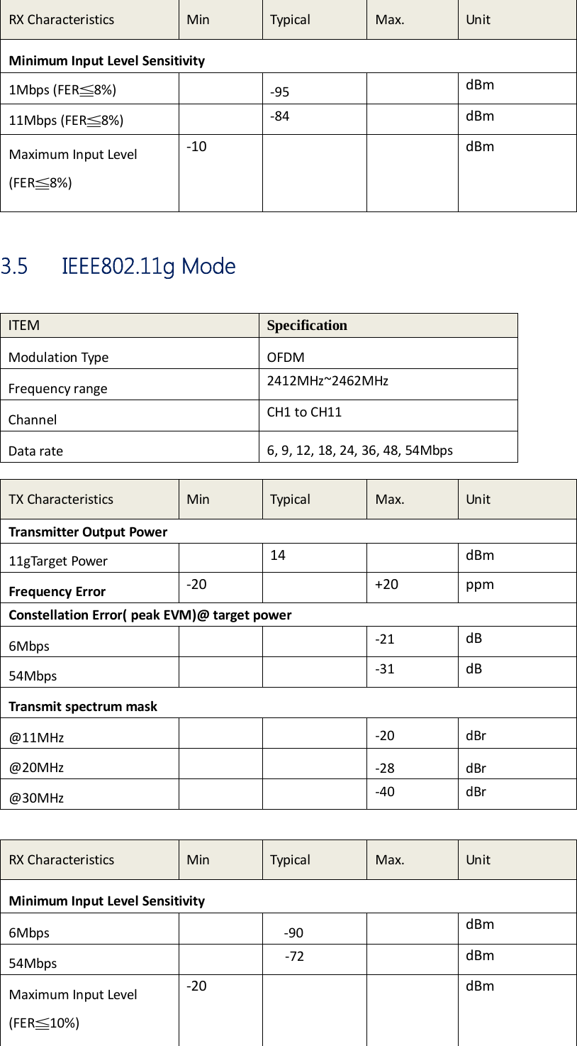 RXCharacteristicsMinTypicalMax.UnitMinimumInputLevelSensitivity1Mbps(FER≦8%)‐95dBm11Mbps(FER≦8%)‐84dBmMaximumInputLevel(FER≦8%)‐10dBm3.5   IEEE802.11g Mode ITEMSpecification ModulationTypeOFDMFrequencyrange2412MHz~2462MHzChannelCH1toCH11Datarate6,9,12,18,24,36,48,54MbpsTXCharacteristicsMinTypicalMax.UnitTransmitterOutputPower11gTargetPower14dBmFrequencyError‐20+20ppmConstellationError(peakEVM)@targetpower6Mbps ‐21dB54Mbps ‐31dBTransmitspectrummask@11MHz ‐20dBr@20MHz ‐28dBr@30MHz ‐40dBrRXCharacteristicsMinTypicalMax.UnitMinimumInputLevelSensitivity6Mbps‐90dBm54Mbps‐72dBmMaximumInputLevel(FER≦10%)‐20dBm