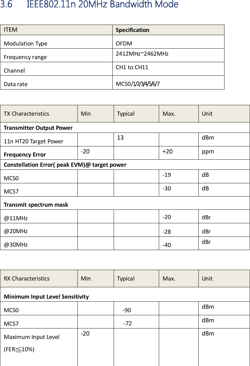 3.6    IEEE802.11n 20MHz Bandwidth Mode ITEMSpecificationModulationTypeOFDMFrequencyrange2412MHz~2462MHzChannelCH1toCH11DatarateM C S 0 /1/2/3/4/5/6/7 TXCharacteristicsMinTypicalMax.UnitTransmitterOutputPower11nHT20Tar getPower13dBmFrequencyError‐20+20ppmConstellationError(peakEVM)@targetpowerMCS0 ‐19dBMCS7 ‐30dBTransmitspectrummask@11MHz ‐20dBr@20MHz ‐28dBr@30MHz ‐40dBrRXCharacteristicsMinTypicalMax.UnitMinimumInputLevelSensitivityMCS0‐90dBmMCS7‐72dBmMaximumInputLevel(FER≦10%)‐20dBm 