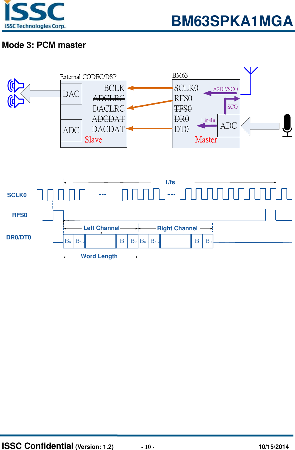                                                           BM63SPKA1MGA   ISSC Confidential (Version: 1.2)                  - 10 -                                  10/15/2014 Mode 3: PCM master BCLKADCLRCDACLRCADCDATDACDATSlaveSCLK0RFS0TFS0DR0DT0MasterExternal CODEC/DSP BM63DACADC ADCA2DP/SCOSCOLineIn  Bn-1RFS0SCLK0DR0/DT0 Bn-2 B1B0Bn-1 Bn-2 B1B0Left Channel1/fsWord LengthRight Channel                