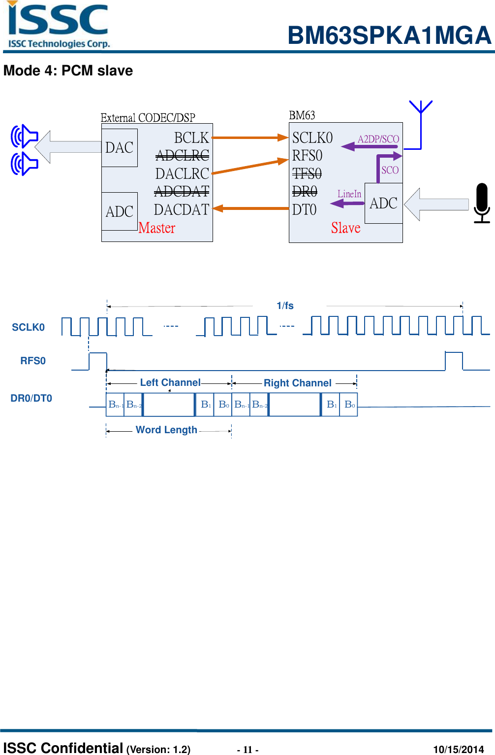                                                           BM63SPKA1MGA   ISSC Confidential (Version: 1.2)                  - 11 -                                  10/15/2014 Mode 4: PCM slave BCLKADCLRCDACLRCADCDATDACDATMasterSCLK0RFS0TFS0DR0DT0SlaveExternal CODEC/DSP BM63DACADC ADCA2DP/SCOSCOLineIn  Bn-1RFS0SCLK0DR0/DT0 Bn-2 B1B0Bn-1 Bn-2 B1B0Left Channel1/fsWord LengthRight Channel           