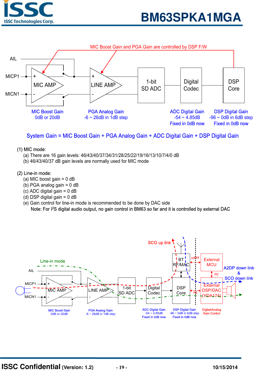                                                           BM63SPKA1MGA   ISSC Confidential (Version: 1.2)                  - 19 -                                  10/15/2014  MIC AMP+-LINE AMP+-MICP1MICN1AIL1-bitSD ADCDigital CodecDSPCoreMIC Boost Gain0dB or 20dBPGA Analog Gain-6 ~ 26dB in 1dB stepADC Digital Gain-54 ~ 4.85dBFixed in 0dB nowDSP Digital Gain-96 ~ 0dB in 6dB stepFixed in 0dB nowSystem Gain = MIC Boost Gain + PGA Analog Gain + ADC Digital Gain + DSP Digital GainMIC Boost Gain and PGA Gain are controlled by DSP F/W(1) MIC mode:     (a) There are 16 gain levels: 46/43/40/37/34/31/28/25/22/19/16/13/10/7/4/0 dB      (b) 46/43/40/37 dB gain levels are normally used for MIC mode(2) Line-in mode:     (a) MIC boost gain = 0 dB     (b) PGA analog gain = 0 dB     (c) ADC digital gain = 0 dB     (d) DSP digital gain = 0 dB     (e) Gain control for line-in mode is recommended to be done by DAC side           Note: For I2S digital audio output, no gain control in BM63 so far and it is controlled by external DAC MIC AMP+-LINE AMP+-MICP1MICN1AIL1-bitSD ADCDigital CodecDSPCoreMIC Boost Gain0dB or 20dBPGA Analog Gain-6 ~ 26dB in 1dB stepADC Digital Gain-54 ~ 4.85dBFixed in 0dB nowDSP Digital Gain-96 ~ 0dB in 6dB stepFixed in 0dB nowBTRF/MACExternalMCUExternalDSP/DAC(YDA174)I2SI2CDigital/AnalogGain ControlUARTA2DP down link&amp;SCO down link SCO up link Line-in mode   