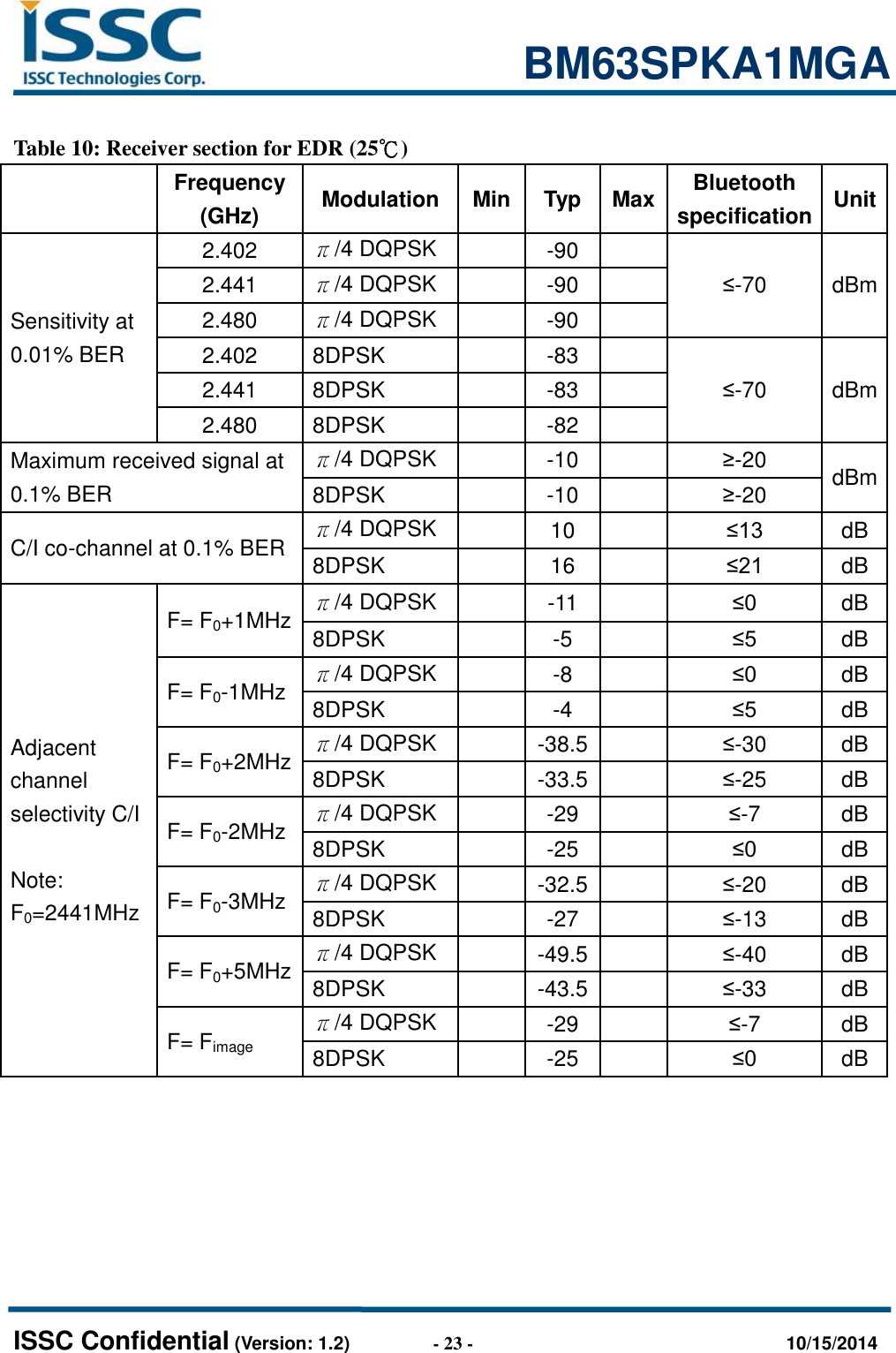                                                           BM63SPKA1MGA   ISSC Confidential (Version: 1.2)                  - 23 -                                  10/15/2014  Table 10: Receiver section for EDR (25℃)  Frequency (GHz) Modulation Min Typ Max Bluetooth specification Unit Sensitivity at 0.01% BER 2.402 π/4 DQPSK  -90  ≤-70 dBm 2.441 π/4 DQPSK  -90  2.480 π/4 DQPSK  -90  2.402 8DPSK  -83  ≤-70 dBm 2.441 8DPSK  -83  2.480 8DPSK  -82  Maximum received signal at 0.1% BER π/4 DQPSK  -10  ≥-20 dBm 8DPSK  -10  ≥-20 C/I co-channel at 0.1% BER π/4 DQPSK  10  ≤13 dB 8DPSK  16  ≤21 dB Adjacent channel selectivity C/I  Note: F0=2441MHz F= F0+1MHz π/4 DQPSK  -11  ≤0 dB 8DPSK  -5  ≤5 dB F= F0-1MHz π/4 DQPSK  -8  ≤0 dB 8DPSK  -4  ≤5 dB F= F0+2MHz π/4 DQPSK  -38.5  ≤-30 dB 8DPSK  -33.5  ≤-25 dB F= F0-2MHz π/4 DQPSK  -29  ≤-7 dB 8DPSK  -25  ≤0 dB F= F0-3MHz π/4 DQPSK  -32.5  ≤-20 dB 8DPSK  -27  ≤-13 dB F= F0+5MHz π/4 DQPSK  -49.5  ≤-40 dB 8DPSK  -43.5  ≤-33 dB F= Fimage π/4 DQPSK  -29  ≤-7 dB 8DPSK  -25  ≤0 dB      