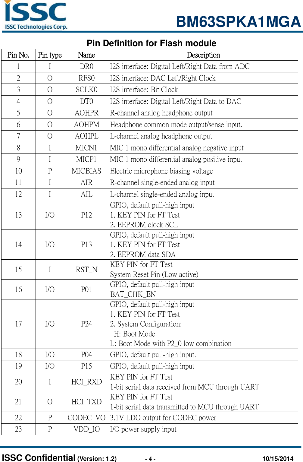                                                           BM63SPKA1MGA   ISSC Confidential (Version: 1.2)                  - 4 -                                  10/15/2014 Pin Definition for Flash module   Pin No. Pin type Name Description 1 I DR0 I2S interface: Digital Left/Right Data from ADC 2 O RFS0 I2S interface: DAC Left/Right Clock 3 O SCLK0 I2S interface: Bit Clock 4 O DT0 I2S interface: Digital Left/Right Data to DAC 5 O AOHPR R-channel analog headphone output 6 O AOHPM Headphone common mode output/sense input. 7 O AOHPL L-channel analog headphone output 8 I MICN1 MIC 1 mono differential analog negative input 9 I MICP1 MIC 1 mono differential analog positive input 10 P MICBIAS Electric microphone biasing voltage 11 I AIR R-channel single-ended analog input 12 I AIL L-channel single-ended analog input 13 I/O P12 GPIO, default pull-high input 1. KEY PIN for FT Test 2. EEPROM clock SCL 14 I/O P13 GPIO, default pull-high input 1. KEY PIN for FT Test 2. EEPROM data SDA 15 I RST_N KEY PIN for FT Test System Reset Pin (Low active) 16 I/O P01 GPIO, default pull-high input BAT_CHK_EN 17 I/O P24 GPIO, default pull-high input 1. KEY PIN for FT Test 2. System Configuration:   H: Boot Mode L: Boot Mode with P2_0 low combination 18 I/O P04 GPIO, default pull-high input. 19 I/O P15 GPIO, default pull-high input 20 I HCI_RXD KEY PIN for FT Test   1-bit serial data received from MCU through UART 21 O HCI_TXD KEY PIN for FT Test 1-bit serial data transmitted to MCU through UART 22 P CODEC_VO 3.1V LDO output for CODEC power 23 P VDD_IO I/O power supply input 