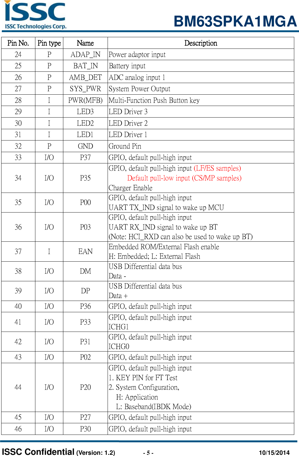                                                           BM63SPKA1MGA   ISSC Confidential (Version: 1.2)                  - 5 -                                  10/15/2014 Pin No. Pin type Name Description 24 P ADAP_IN Power adaptor input 25 P BAT_IN Battery input 26 P AMB_DET ADC analog input 1 27 P SYS_PWR System Power Output 28 I PWR(MFB) Multi-Function Push Button key 29 I LED3 LED Driver 3 30 I LED2 LED Driver 2 31 I LED1 LED Driver 1 32 P GND Ground Pin   33 I/O P37 GPIO, default pull-high input 34 I/O P35 GPIO, default pull-high input (LF/ES samples) Default pull-low input (CS/MP samples) Charger Enable 35 I/O P00 GPIO, default pull-high input UART TX_IND signal to wake up MCU 36 I/O P03 GPIO, default pull-high input UART RX_IND signal to wake up BT (Note: HCI_RXD can also be used to wake up BT) 37 I EAN Embedded ROM/External Flash enable H: Embedded; L: External Flash 38 I/O DM USB Differential data bus Data - 39 I/O DP USB Differential data bus Data + 40 I/O P36 GPIO, default pull-high input 41 I/O P33 GPIO, default pull-high input ICHG1 42 I/O P31 GPIO, default pull-high input ICHG0 43 I/O P02 GPIO, default pull-high input 44 I/O P20 GPIO, default pull-high input 1. KEY PIN for FT Test 2. System Configuration,   H: Application   L: Baseband(IBDK Mode) 45 I/O P27 GPIO, default pull-high input 46 I/O P30 GPIO, default pull-high input 