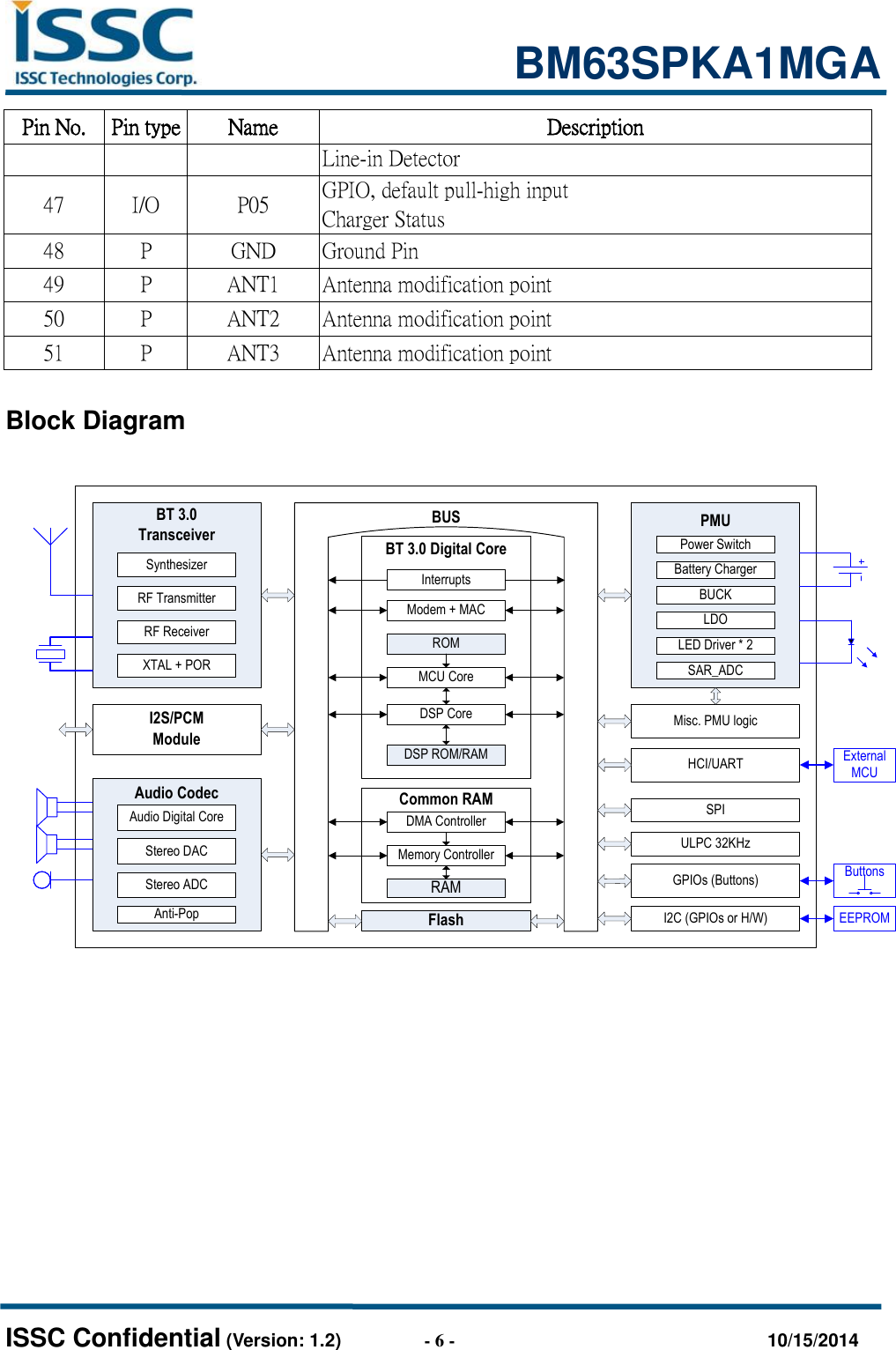                                                           BM63SPKA1MGA   ISSC Confidential (Version: 1.2)                  - 6 -                                  10/15/2014 Pin No. Pin type Name Description Line-in Detector 47 I/O P05 GPIO, default pull-high input Charger Status 48 P GND Ground Pin 49 P ANT1 Antenna modification point 50 P ANT2 Antenna modification point 51 P ANT3 Antenna modification point  Block Diagram  Common RAMBT 3.0 Digital CoreROMInterruptsBUSHCI/UARTGPIOs (Buttons)I2C (GPIOs or H/W)RAMMCU CoreDSP CoreMemory ControllerDMA ControllerModem + MACDSP ROM/RAMPMUBattery ChargerLDOSAR_ADCLED Driver * 2BUCKPower SwitchBT 3.0TransceiverSynthesizerRF TransmitterRF ReceiverXTAL + PORMisc. PMU logicEEPROMButtonsULPC 32KHzSPIFlashAudio CodecStereo DACStereo ADCAnti-PopAudio Digital CoreI2S/PCM ModuleExternalMCU          