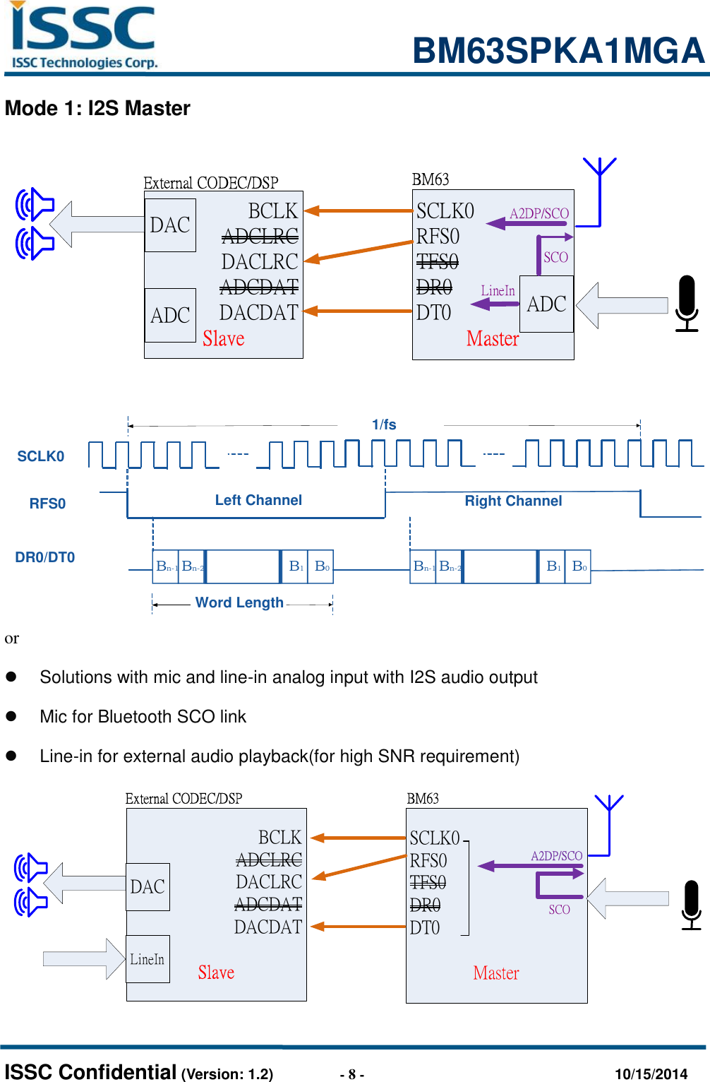                                                           BM63SPKA1MGA   ISSC Confidential (Version: 1.2)                  - 8 -                                  10/15/2014 Mode 1: I2S Master BCLKADCLRCDACLRCADCDATDACDATSlaveSCLK0RFS0TFS0DR0DT0MasterExternal CODEC/DSP BM63DACADC ADCA2DP/SCOSCOLineIn Bn-1RFS0SCLK0DR0/DT0 Bn-2 B1B0Bn-1 Bn-2 B1B0Left Channel Right Channel1/fsWord Length or   Solutions with mic and line-in analog input with I2S audio output   Mic for Bluetooth SCO link   Line-in for external audio playback(for high SNR requirement) BCLKADCLRCDACLRCADCDATDACDATSlaveSCLK0RFS0TFS0DR0DT0MasterExternal CODEC/DSP BM63A2DP/SCODACLineInSCO